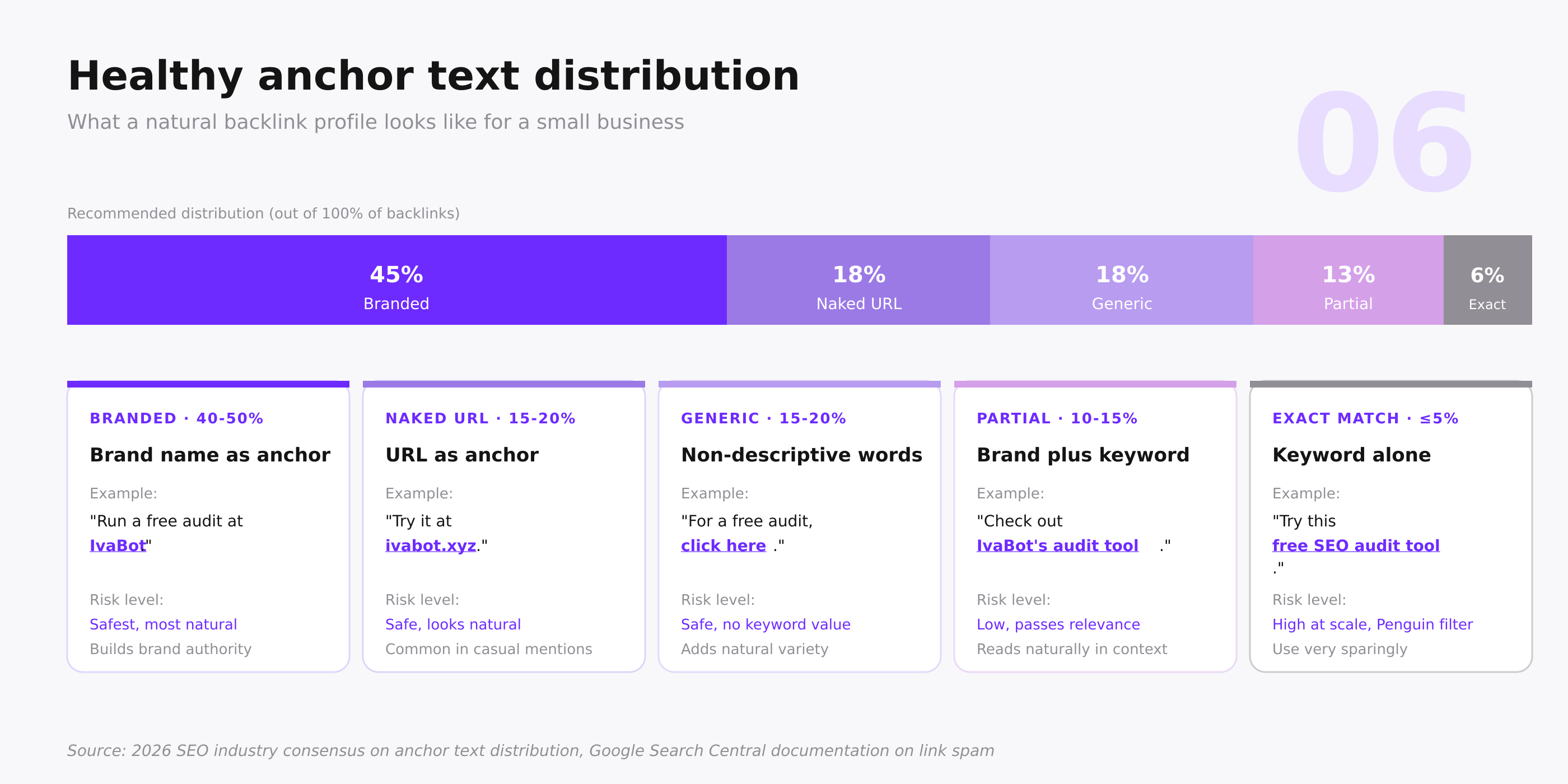 Natural anchor text distribution for a small business: branded, naked URL, generic, partial match, exact match percentages