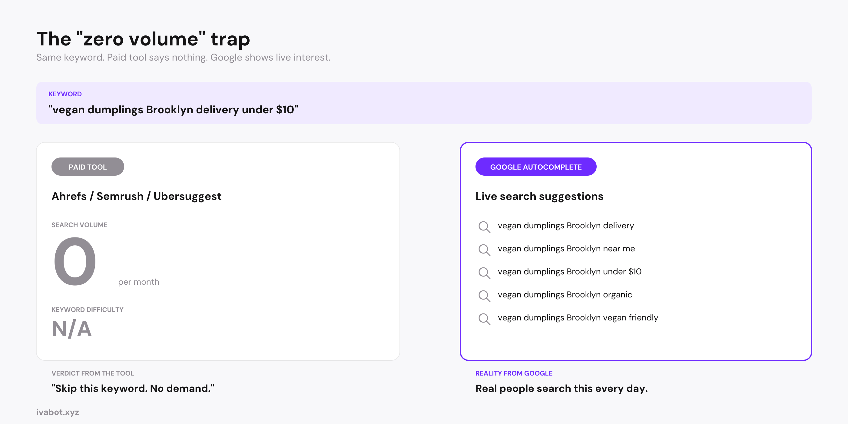The secret of zero-volume keywords: paid tools show 0 but Google autocomplete shows live suggestions, real money is in the long tail