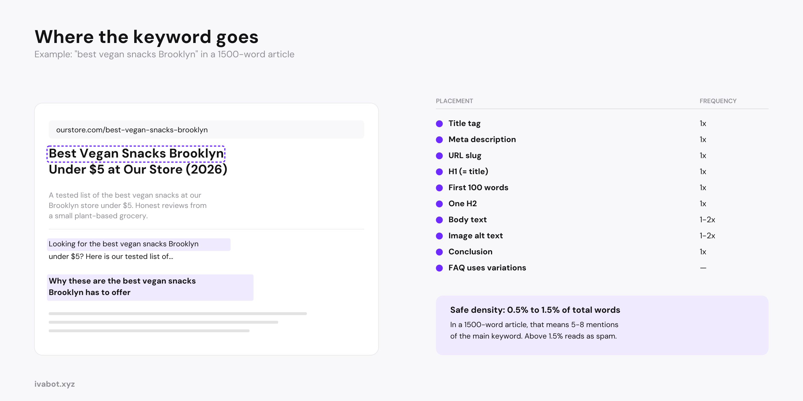 How to place keywords in an article: title, URL, H1, first 100 words, one H2, body, FAQ variations