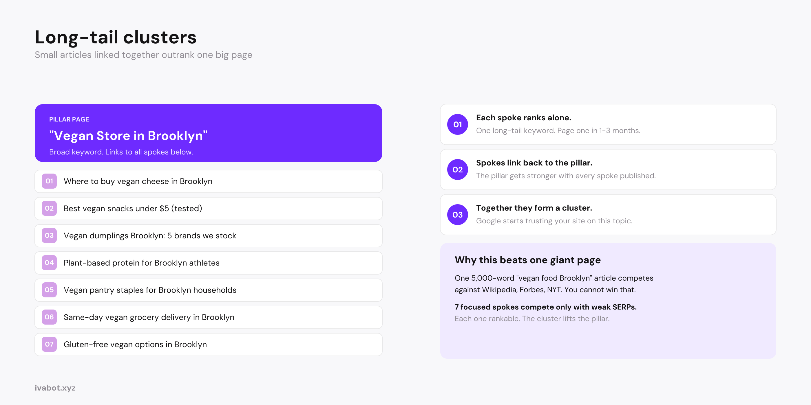 How to build a cluster of articles: pillar page with 7 long-tail spoke articles, all interlinked