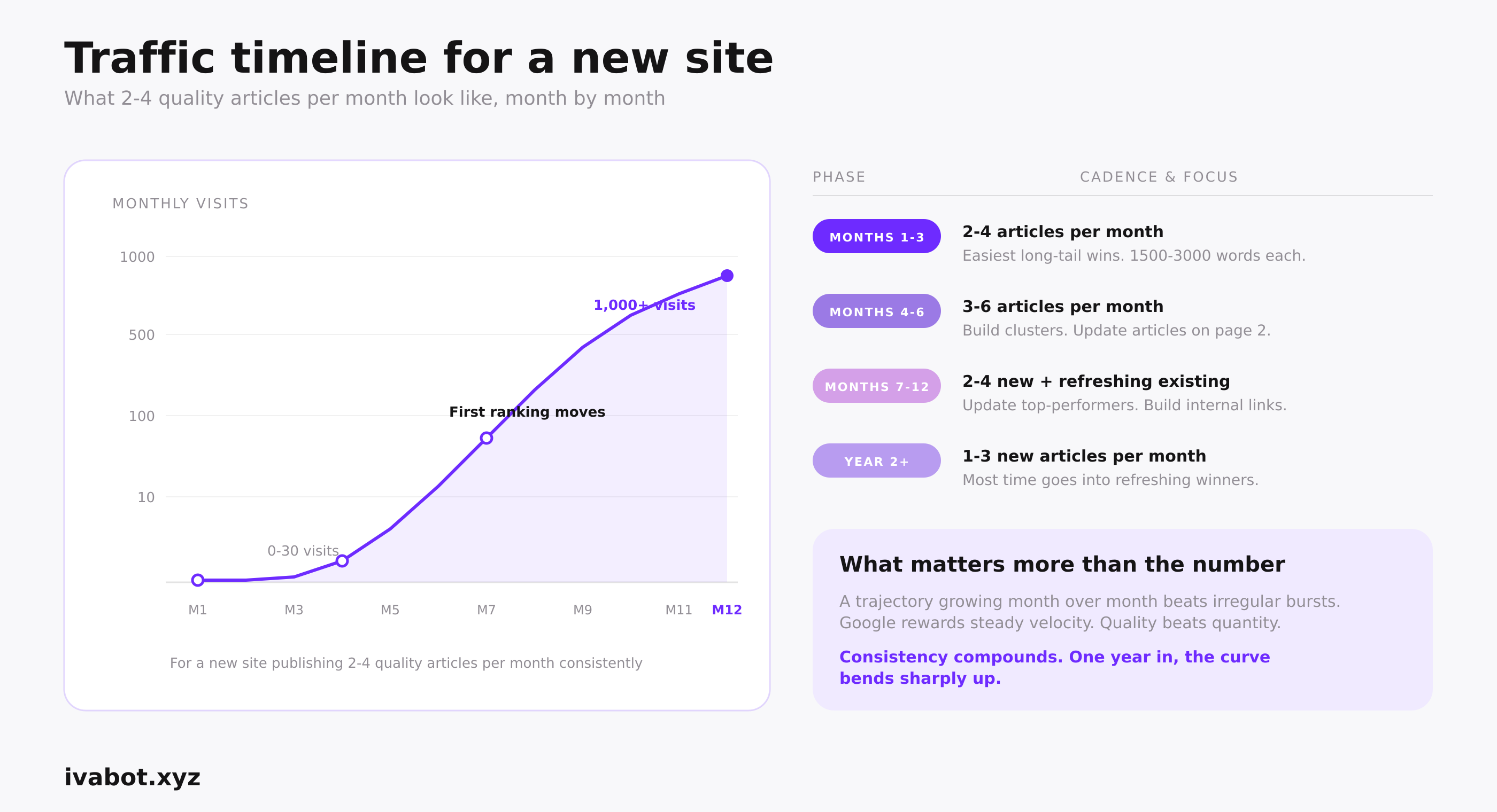 Traffic timeline for a new website: month-by-month expected visits with 2-4 quality articles per month