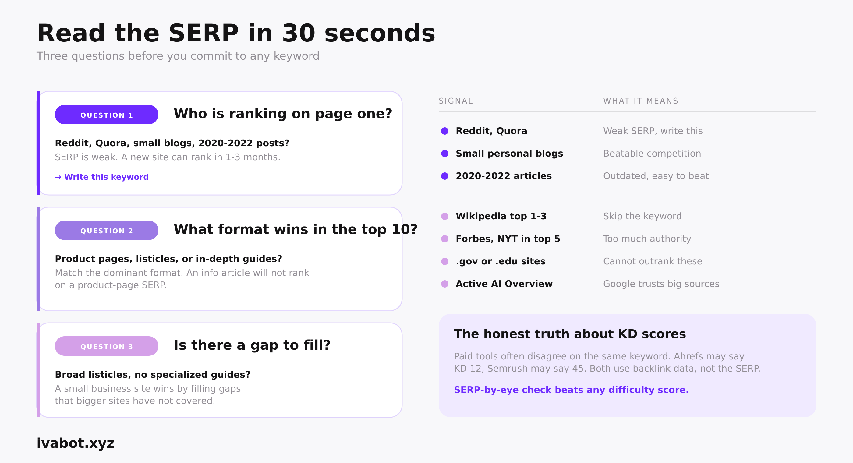 How to read the SERP in 30 seconds: three questions for verifying low competition without paid tools