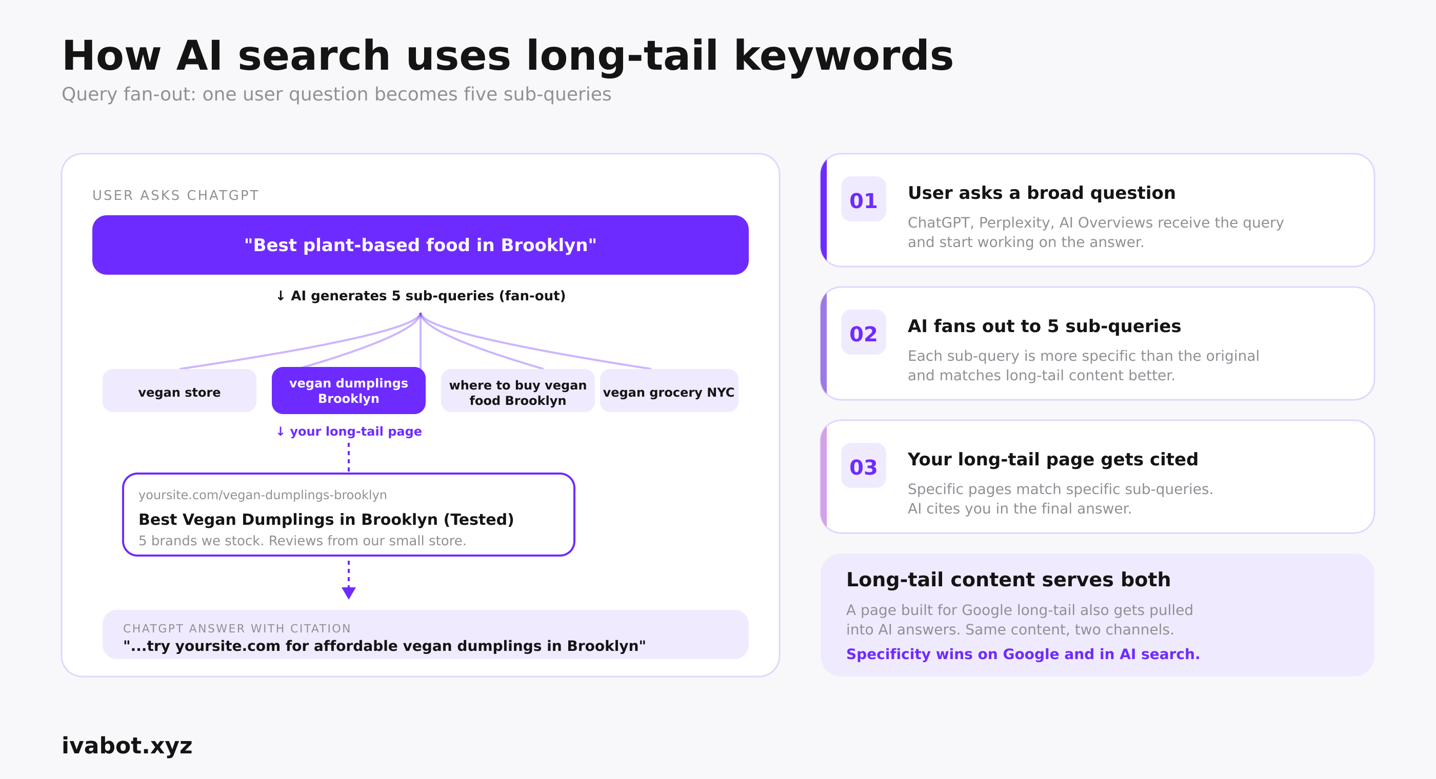 How AI search uses long-tail keywords: query fan-out from broad question to specific sub-queries that match long-tail content