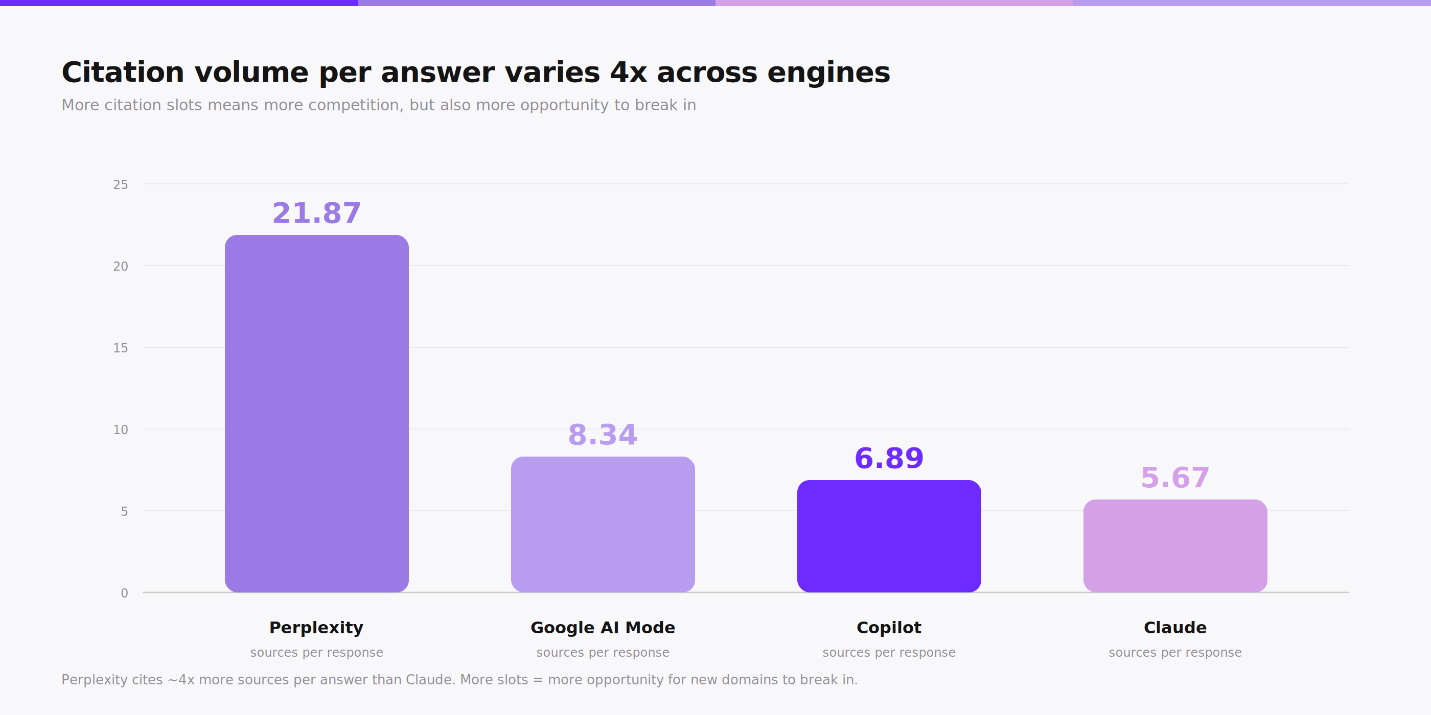 Citation volume per AI response: Perplexity 21.87, Google AI Mode 8.34, Copilot 6.89, Claude 5.67