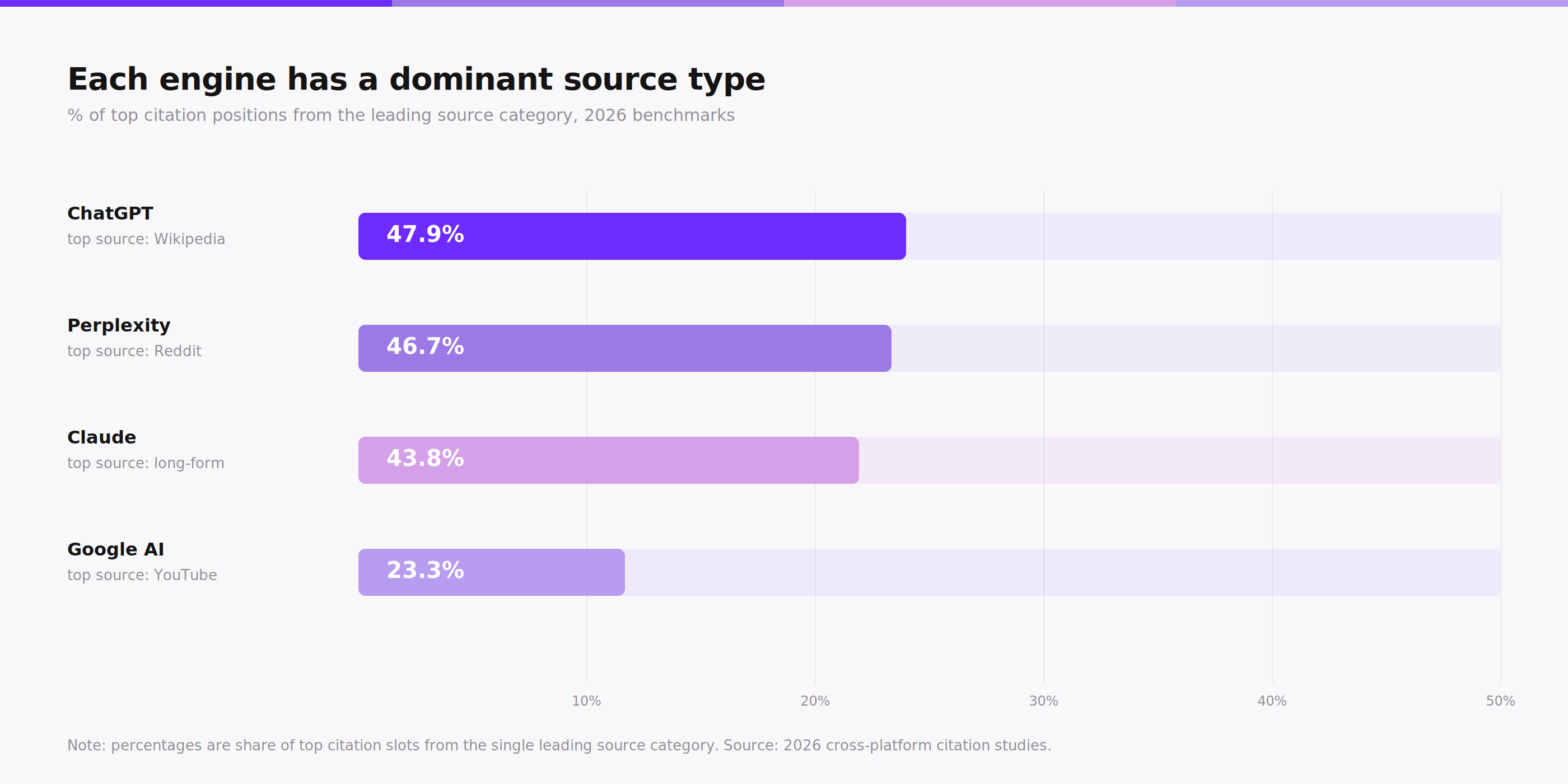 Top citation source by AI engine: ChatGPT 47.9% Wikipedia, Perplexity 46.7% Reddit, Claude 43.8% long-form articles, Google AI 23.3% YouTube