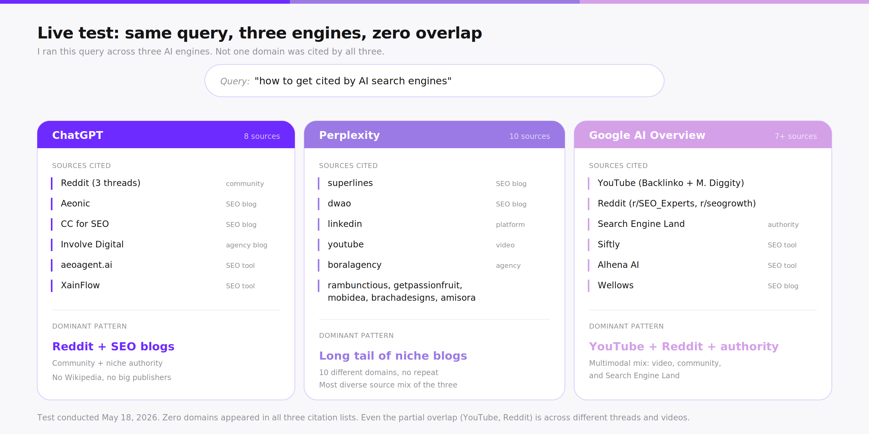 Live test results: ChatGPT, Perplexity, and Google AI Overview cited different sources for the same query, with zero domain overlap