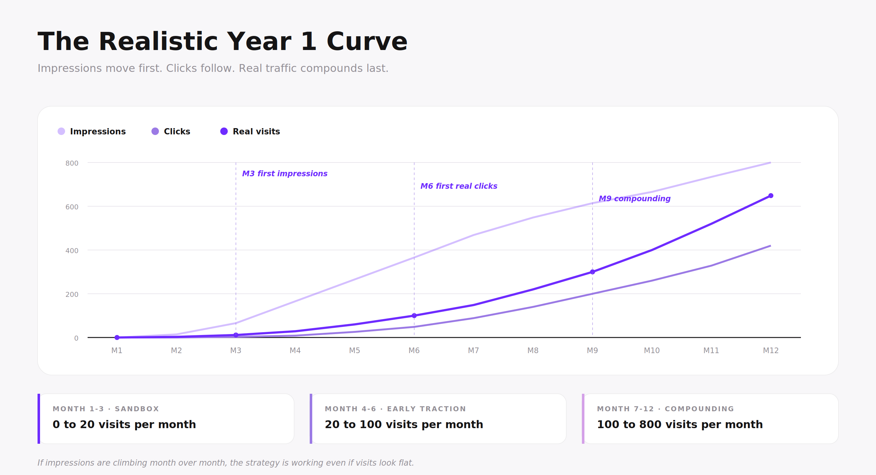 Realistic year 1 SEO traffic timeline for new websites