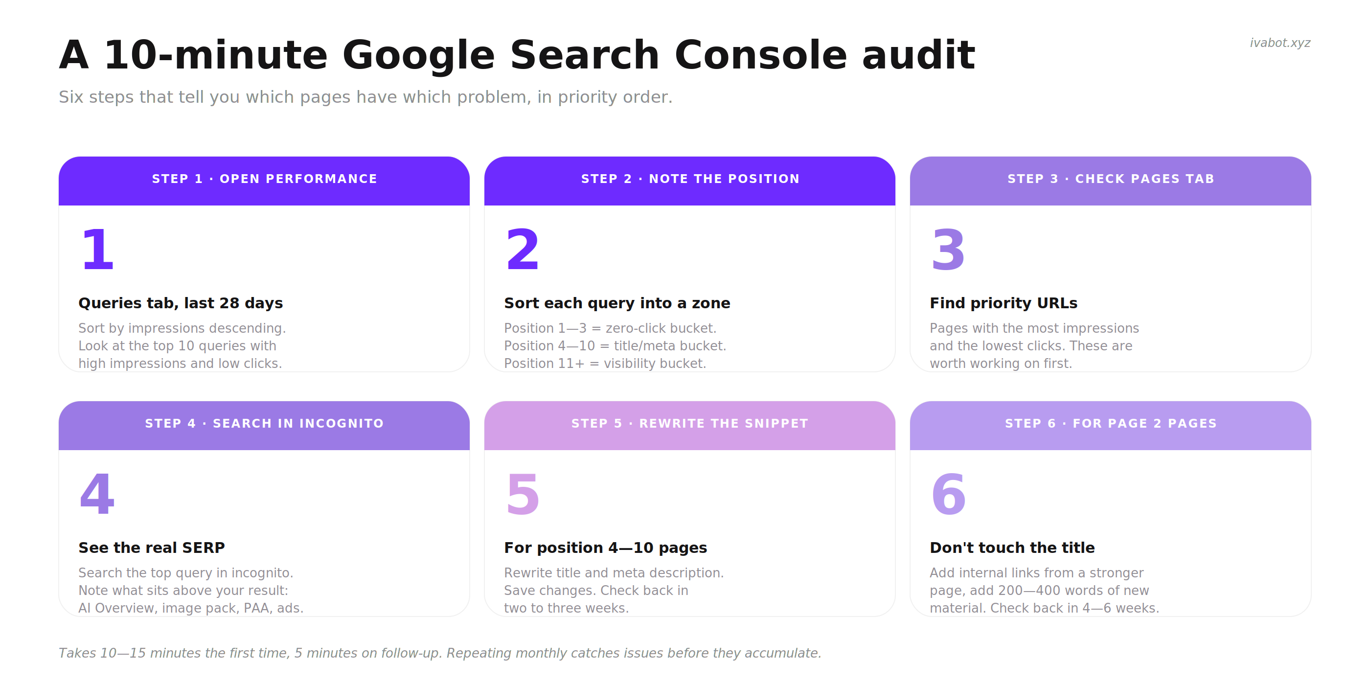 A 10-minute Google Search Console audit workflow in six steps: open Performance, note the position, check Pages tab, search in incognito, rewrite the snippet, and for page 2 pages add internal links and material