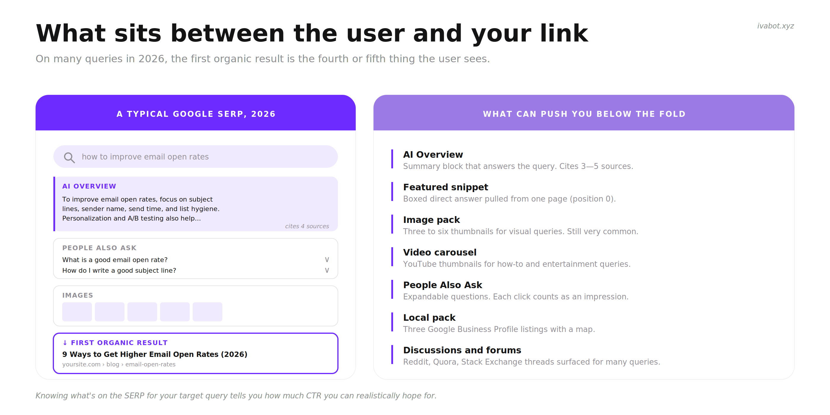 Anatomy of a modern Google search results page in 2026 showing AI Overview, image pack, video carousel, People Also Ask, sitelinks, and organic results competing for the click