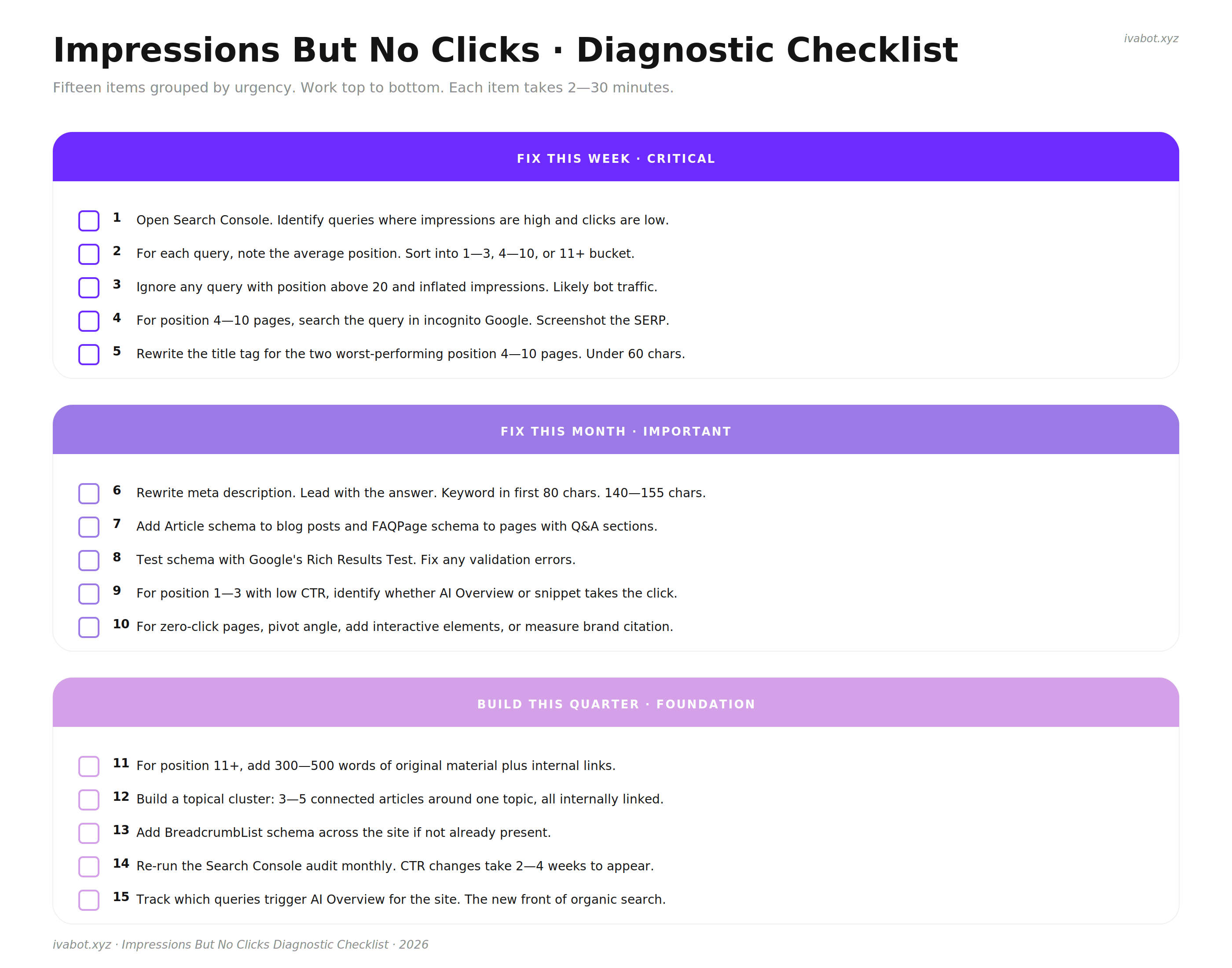 The Impressions But No Clicks Diagnostic Checklist showing 15 items grouped into three urgency levels: fix this week, fix this month, build this quarter