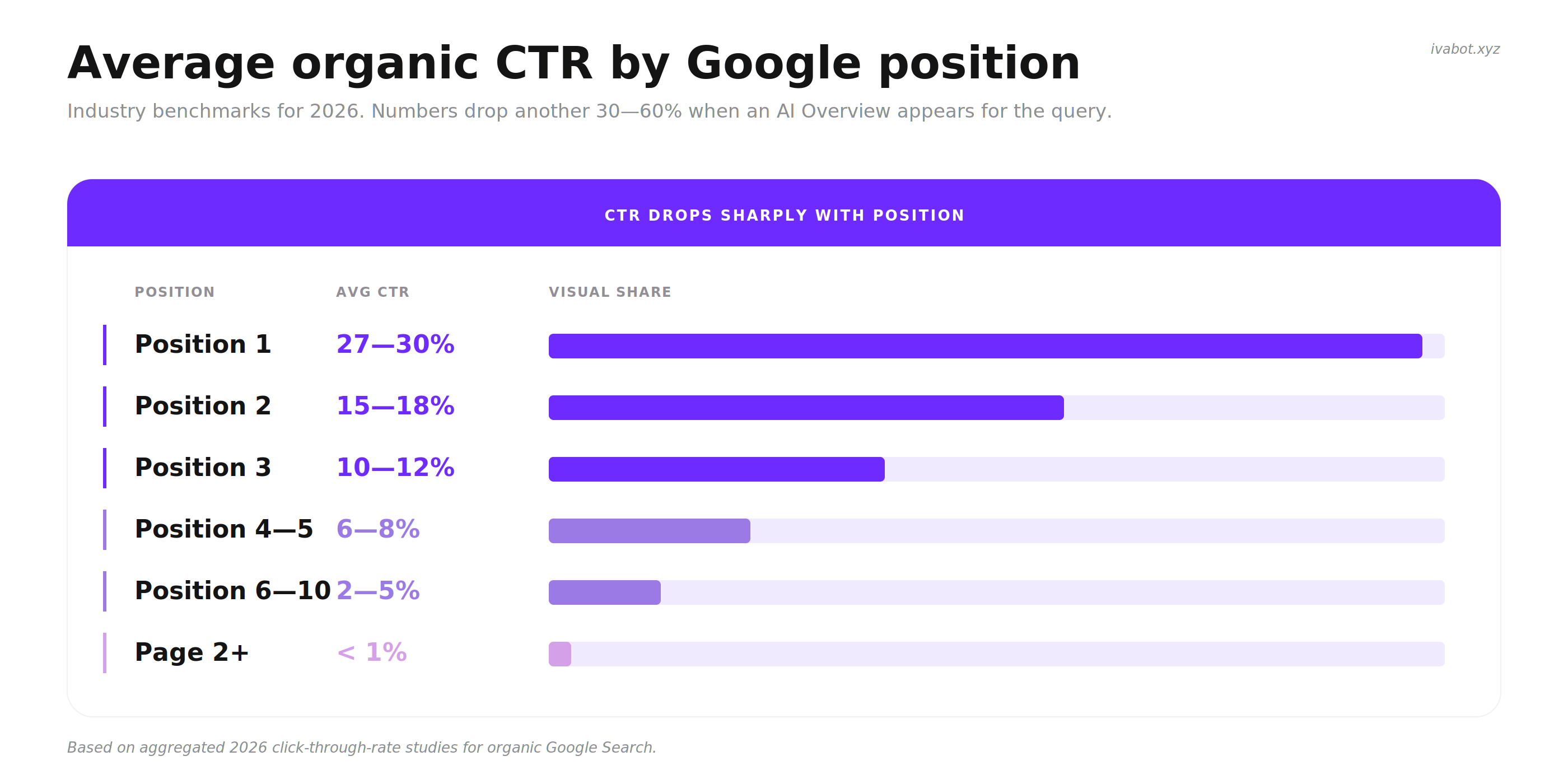 Average organic CTR by Google search position in 2026: position 1 around 27-30 percent, position 5 around 6 percent, position 10 around 2 percent, page 2 under 1 percent