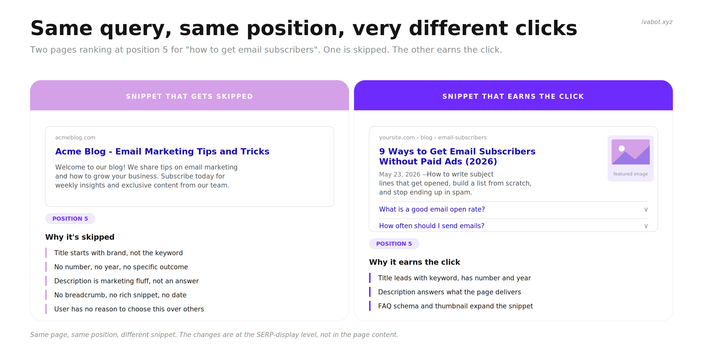 Side-by-side comparison of two search result snippets for the same query: the left snippet has a generic title, vague description, no rich elements, and earns few clicks. The right snippet has a specific title with a number and year, a clear benefit-led description, a breadcrumb, a thumbnail image, and an FAQ rich snippet, and earns most of the clicks.