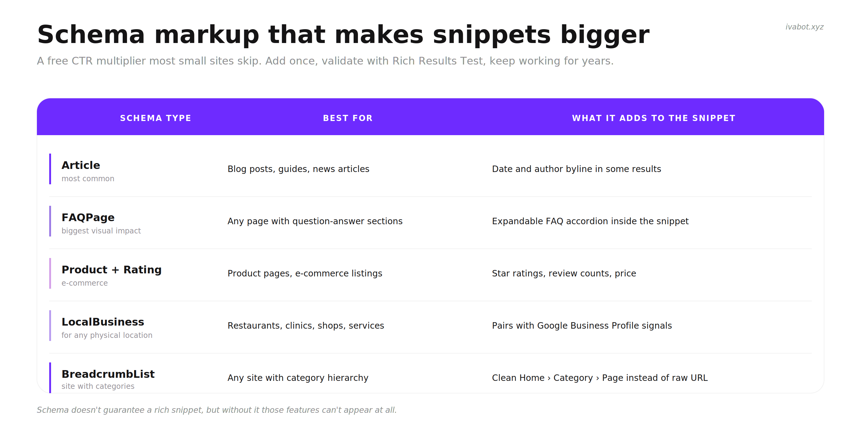 Schema markup types and what each one adds to the search snippet: Article adds date and byline, FAQPage adds expandable Q&A accordion, Product with rating adds stars, LocalBusiness pairs with Google Business Profile, BreadcrumbList adds clean category path