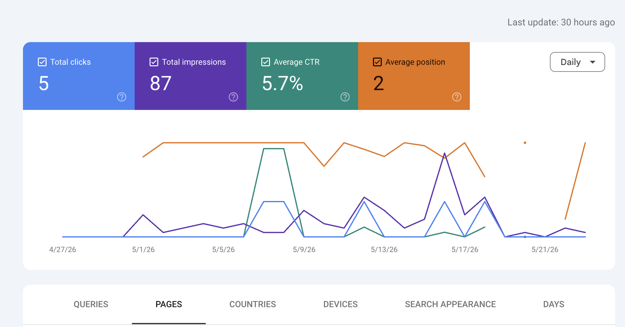 Why Am I Getting Impressions But No Clicks on My Website? (2026)