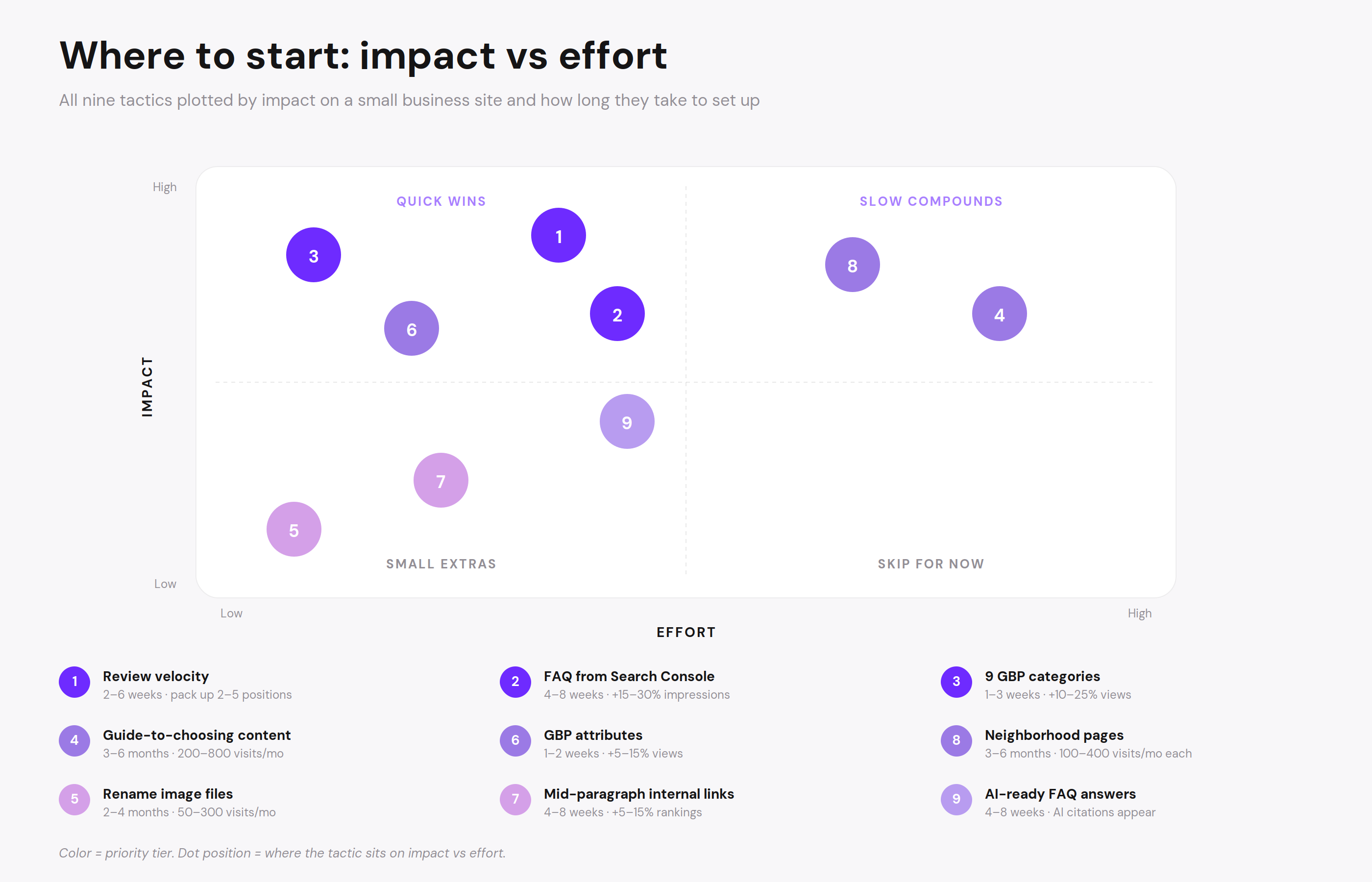 Priority matrix plotting nine local SEO tactics by impact and effort