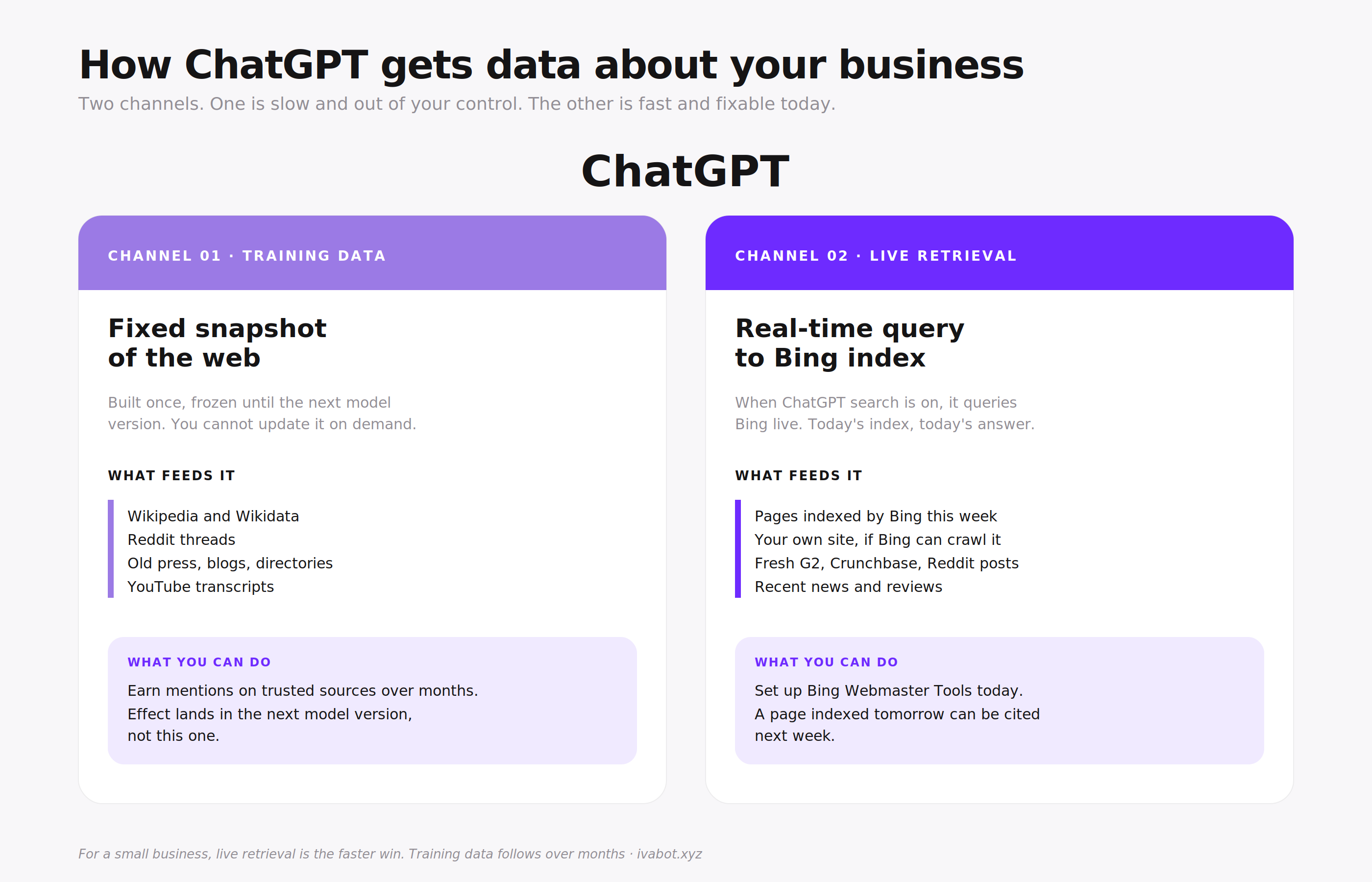 Two channels ChatGPT uses to get data about your business: training data and live retrieval through Bing