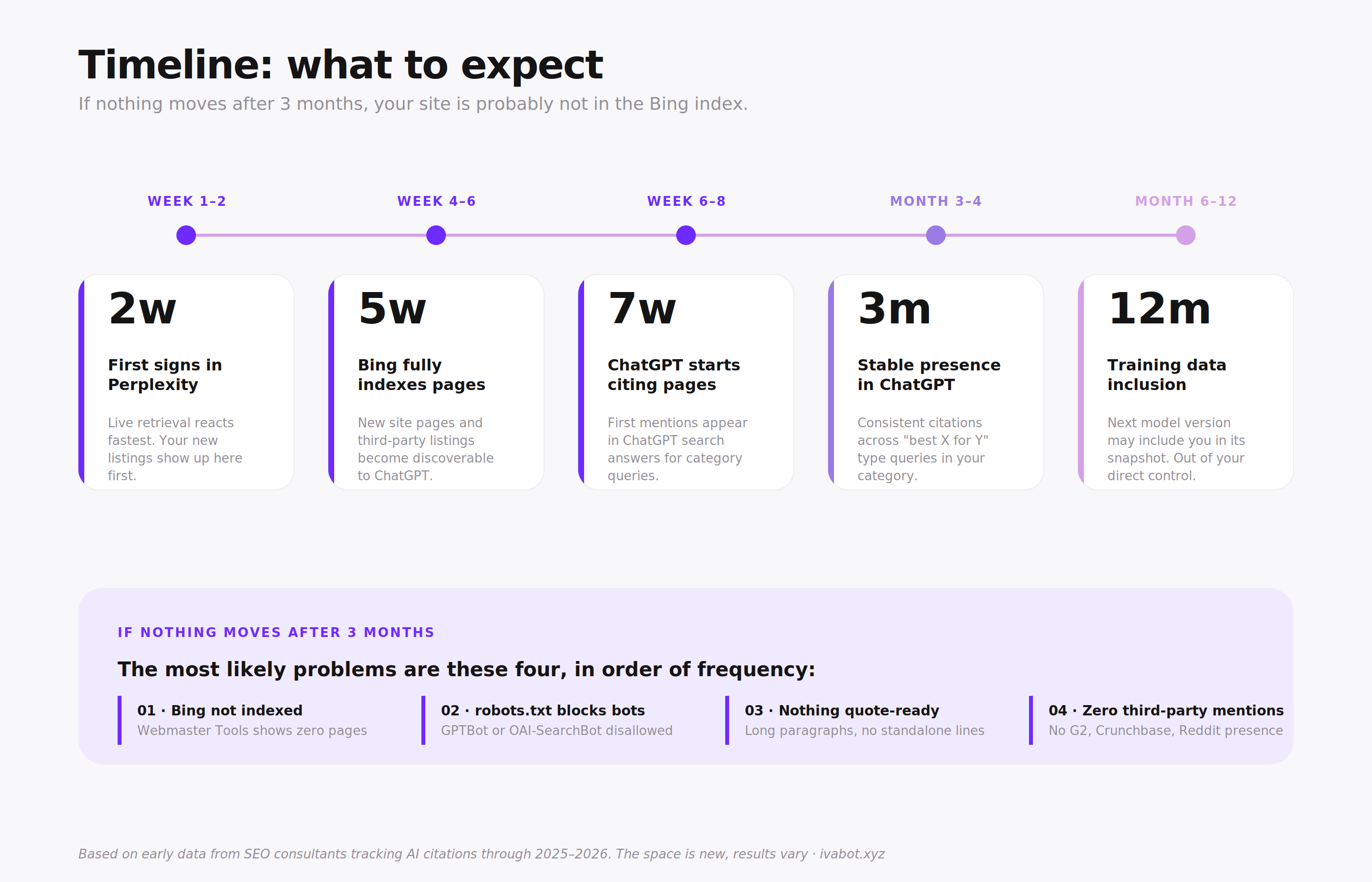 Timeline of ChatGPT ranking milestones from 2 weeks to 12 months, plus four common reasons nothing moves after 3 months