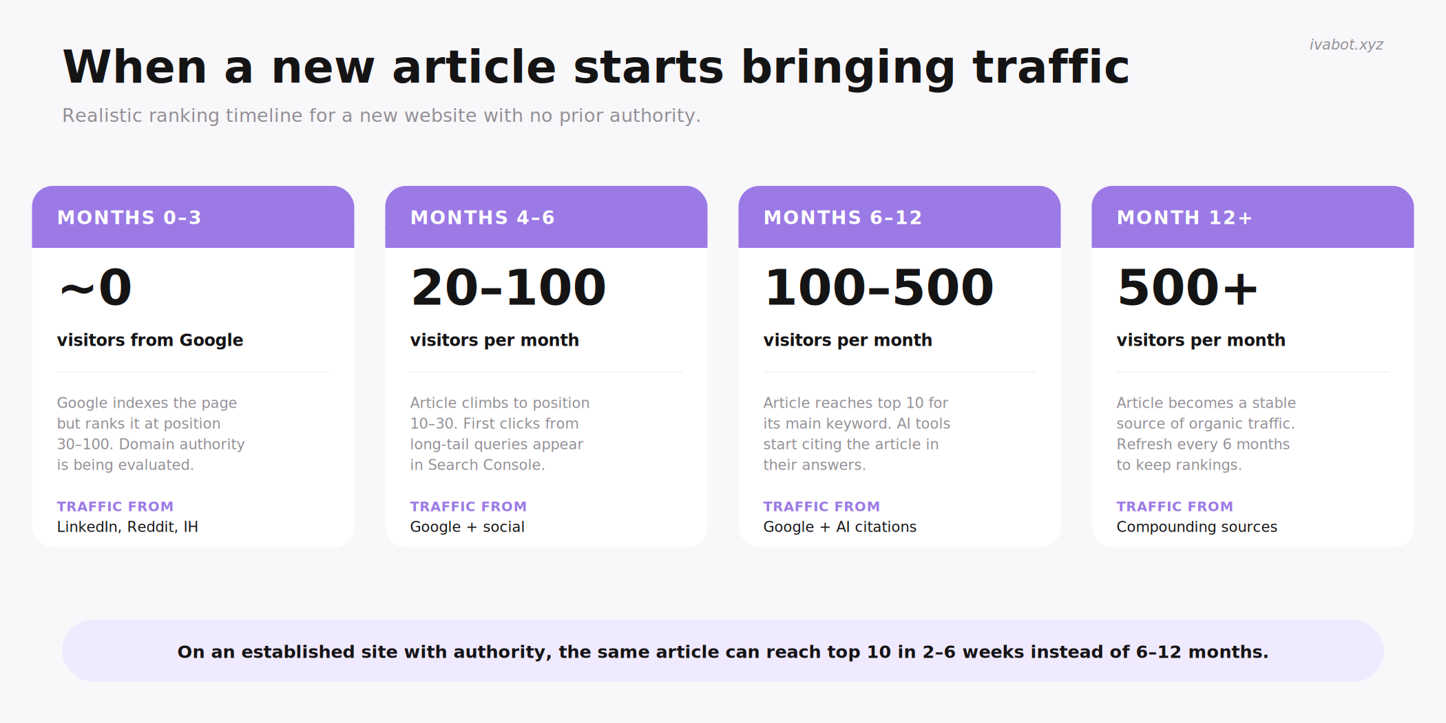 Realistic ranking timeline for a new article on a new website from month 0 to month 12 and beyond