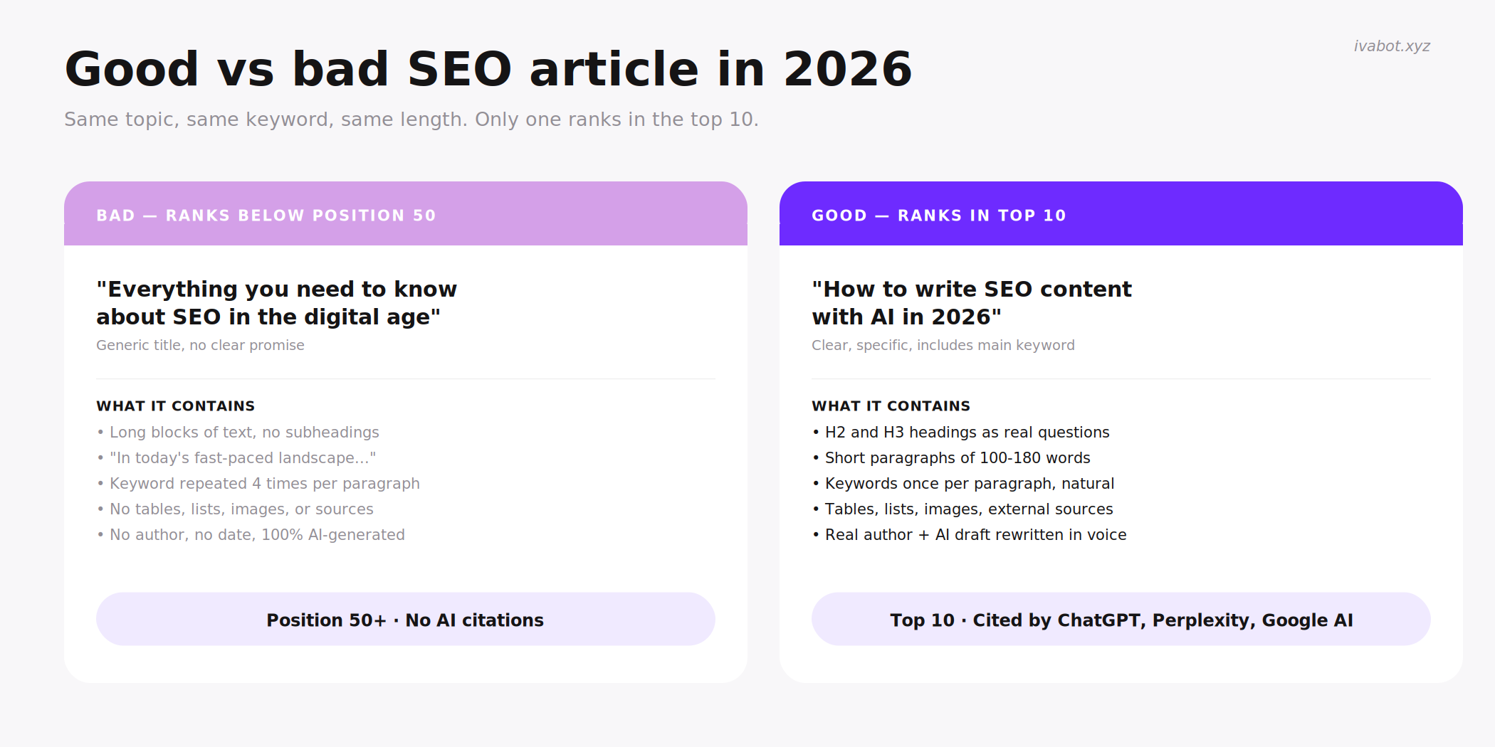 Side-by-side comparison of a bad SEO article that ranks below position 50 and a good SEO article that ranks in top 10