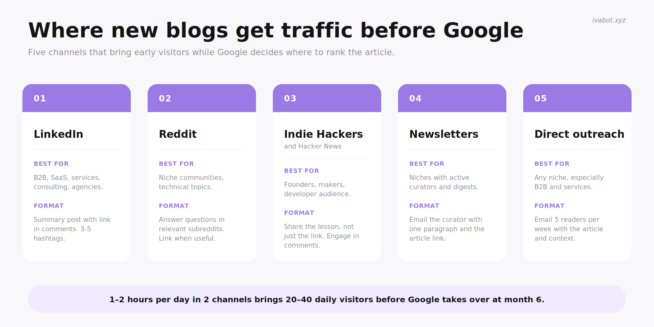 Five distribution channels that bring traffic to a new blog before Google starts ranking it: LinkedIn, Reddit, Indie Hackers and Hacker News, newsletters, direct outreach