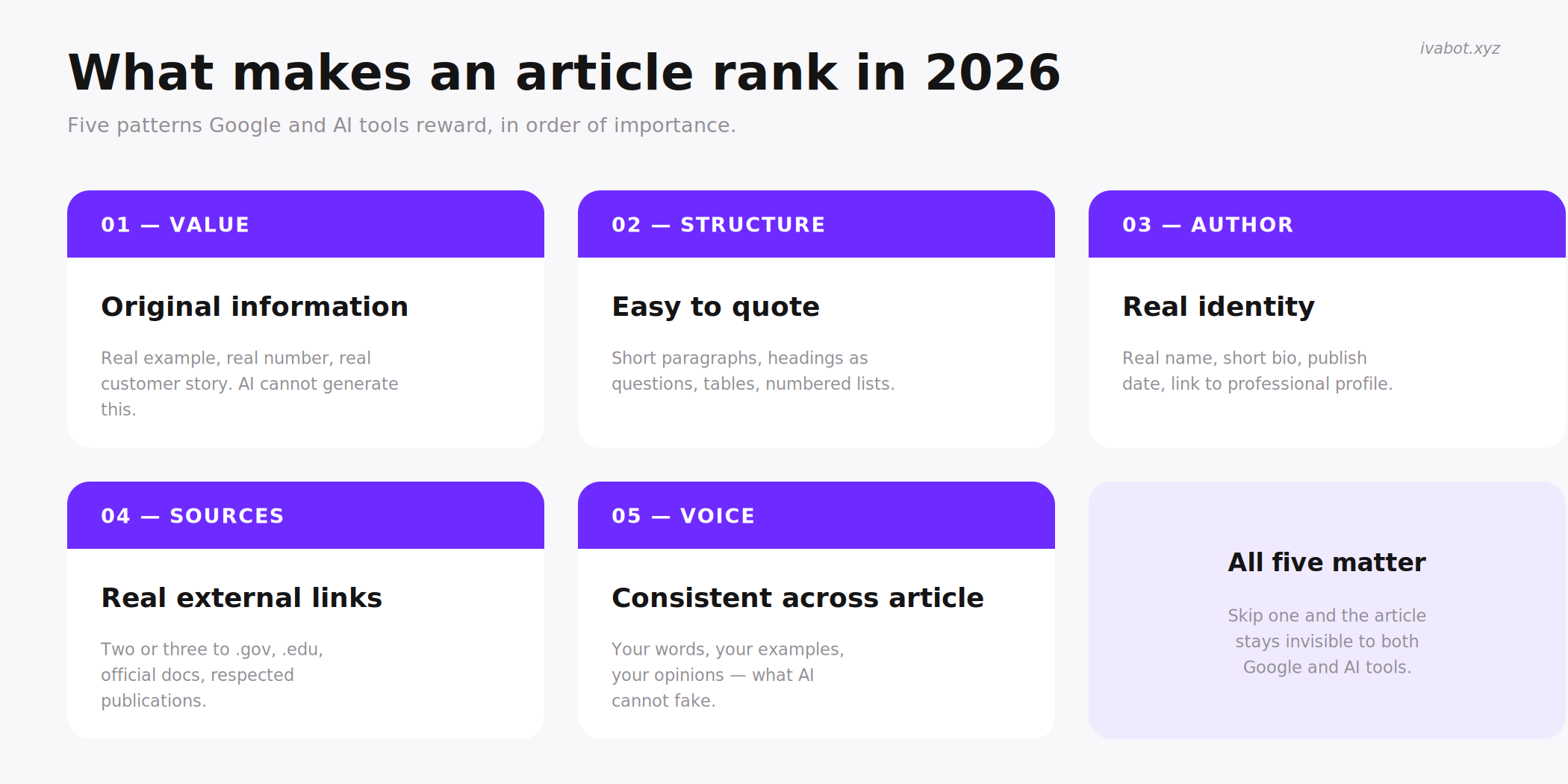 Five patterns that make an article rank in 2026: value, structure, author identity, sources, voice