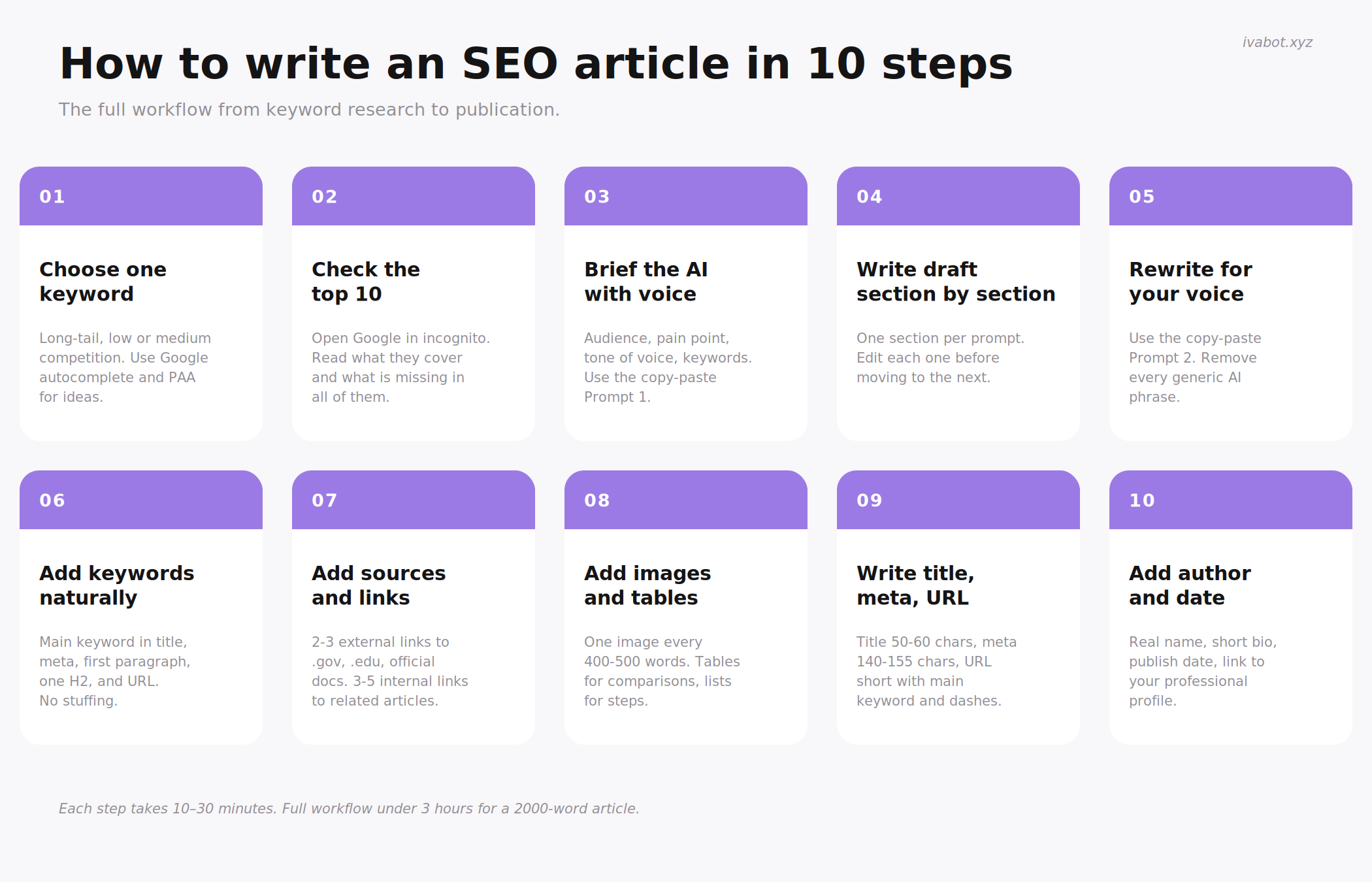 The full 10-step workflow from keyword research to publication of an SEO article
