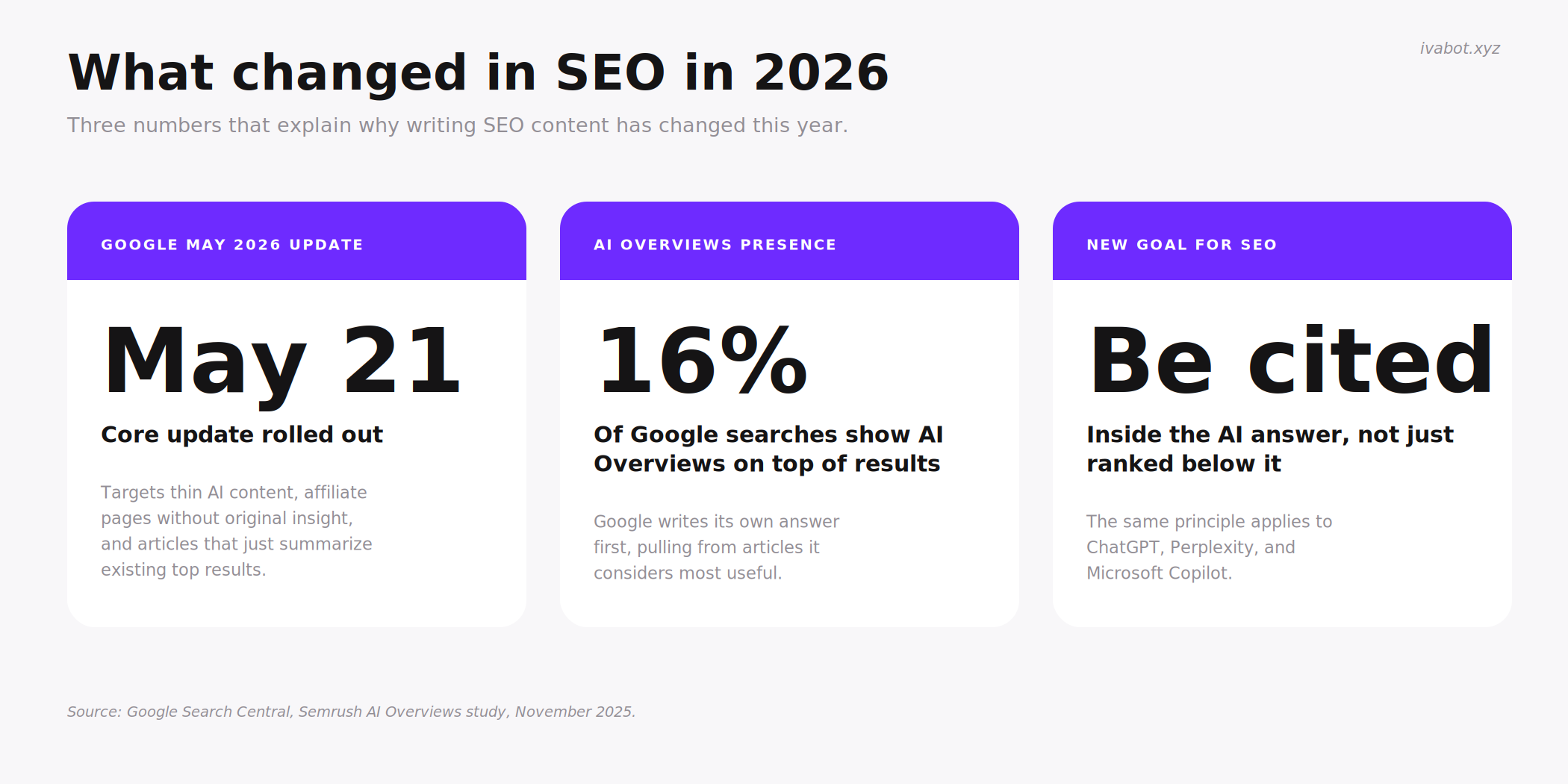 Three key changes in SEO in 2026: May 21 core update, AI Overviews on 16% of searches, new goal to be cited inside AI answers