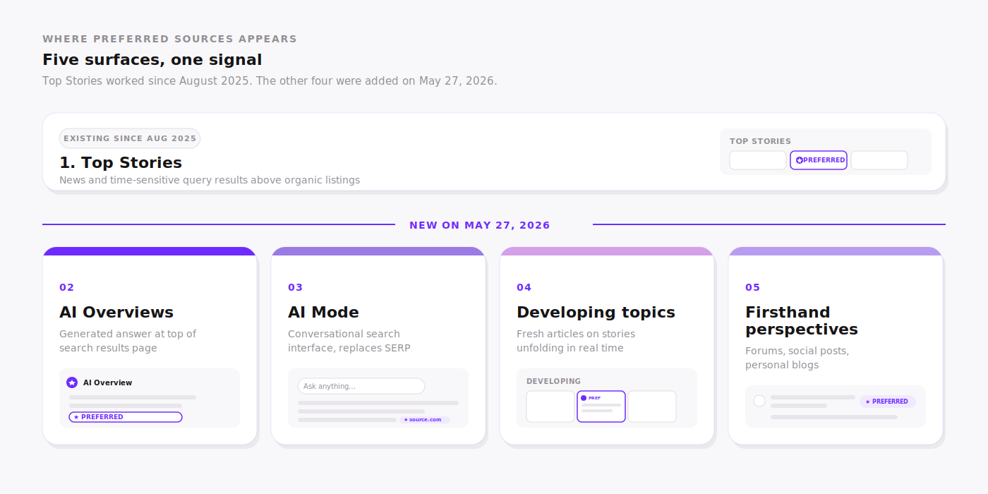 Five surfaces where Google Preferred Sources appears: Top Stories existing since August 2025, plus four new surfaces added on May 27 2026 — AI Overviews, AI Mode, developing topics carousel, and firsthand perspectives carousel
