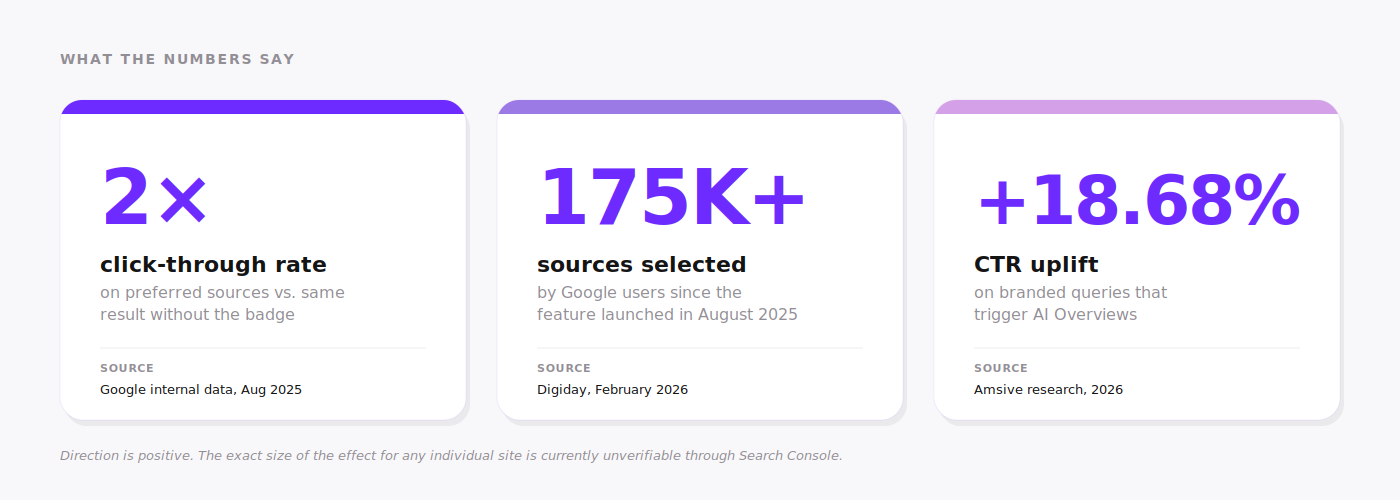 Preferred Sources by the numbers: 2x click-through rate from Google internal data August 2025, 175K plus sources selected per Digiday February 2026, and plus 18.68 percent CTR uplift on branded AI Overview queries from Amsive research 2026