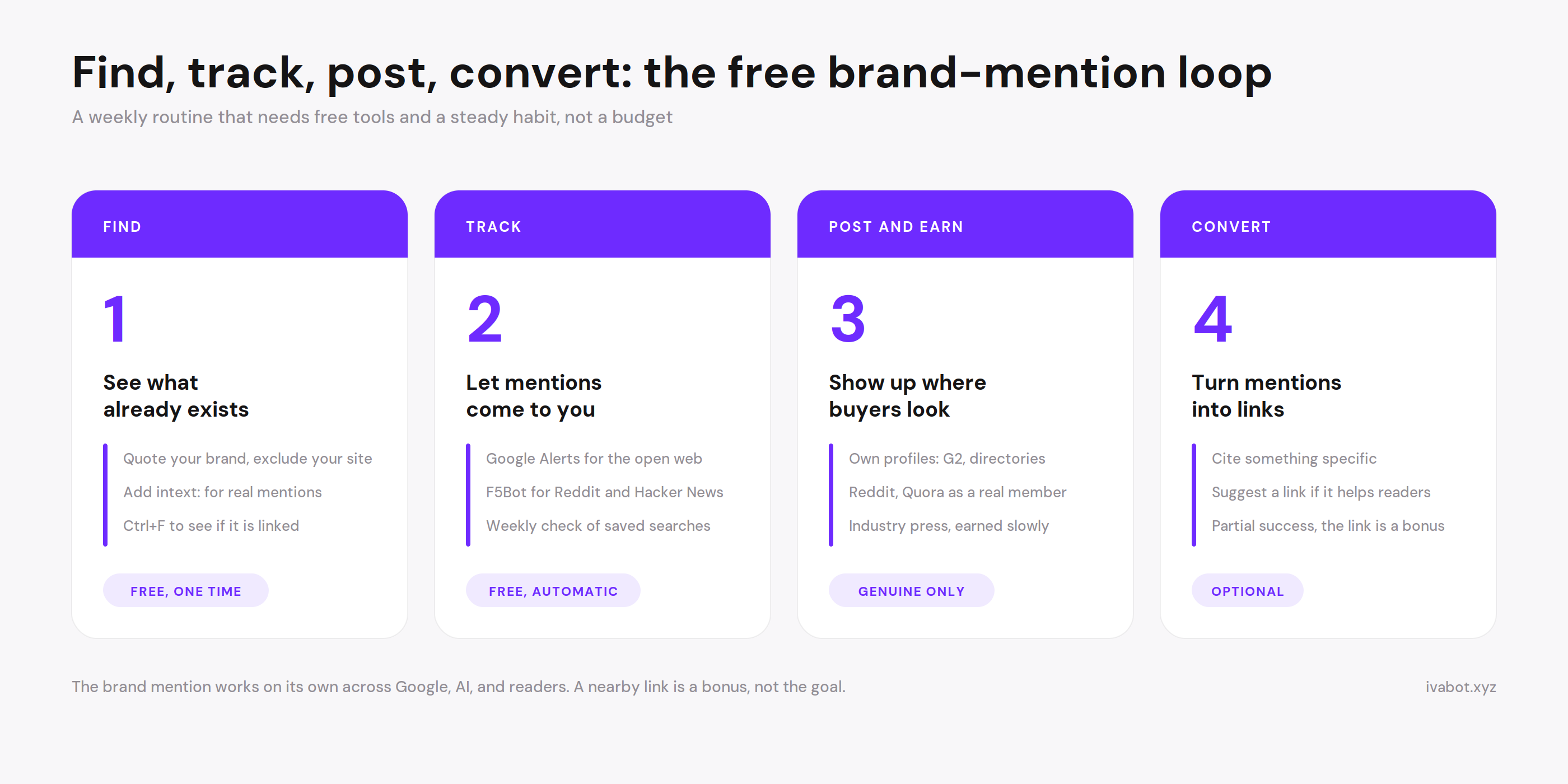 The free brand-mention loop: find, track, post or earn, then convert