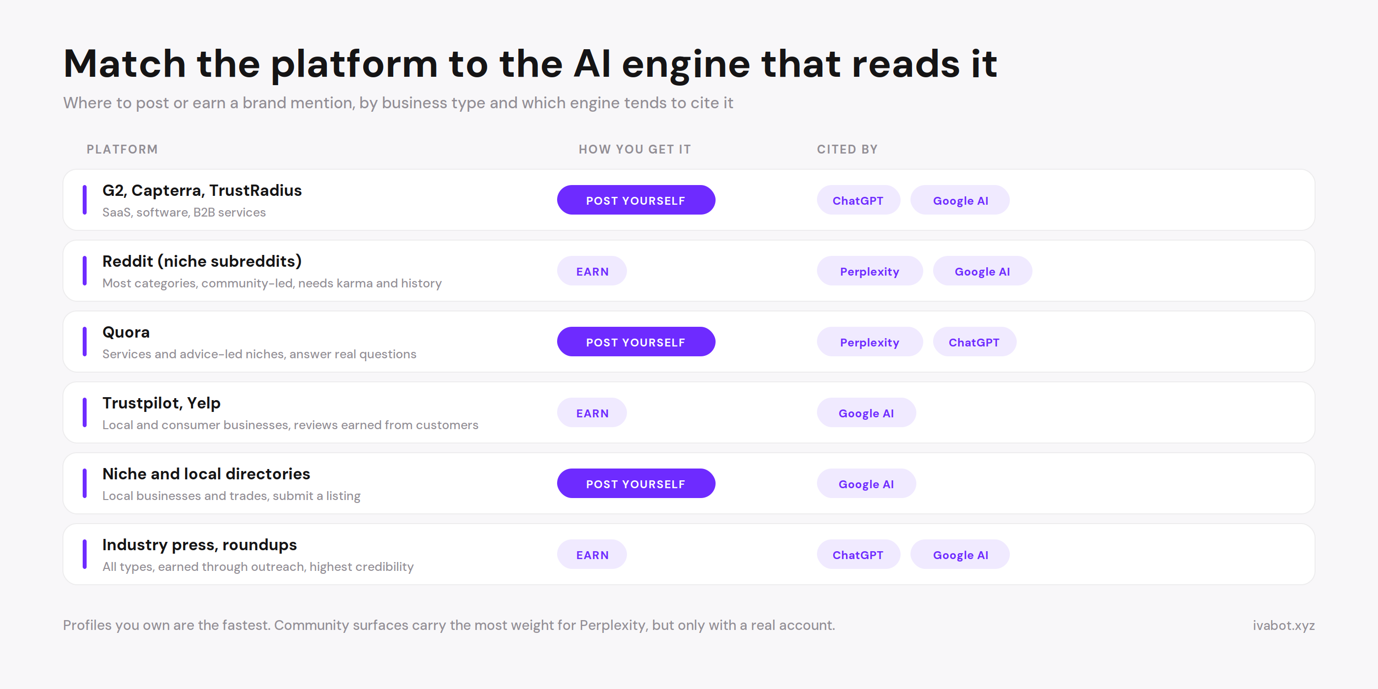 Where to post brand mentions by business type and which AI engine cites each platform
