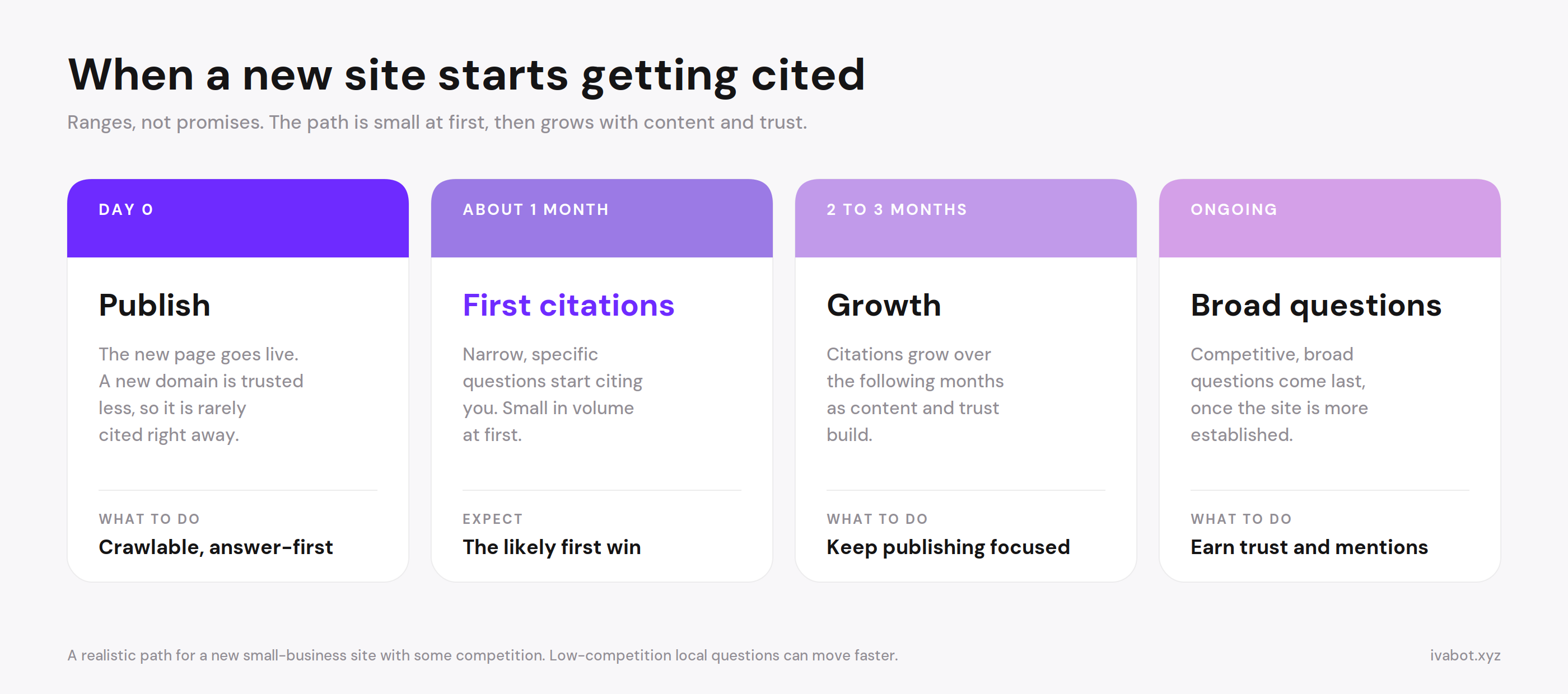 A timeline from publish day to first citations at about one month, then growth, then broad questions.