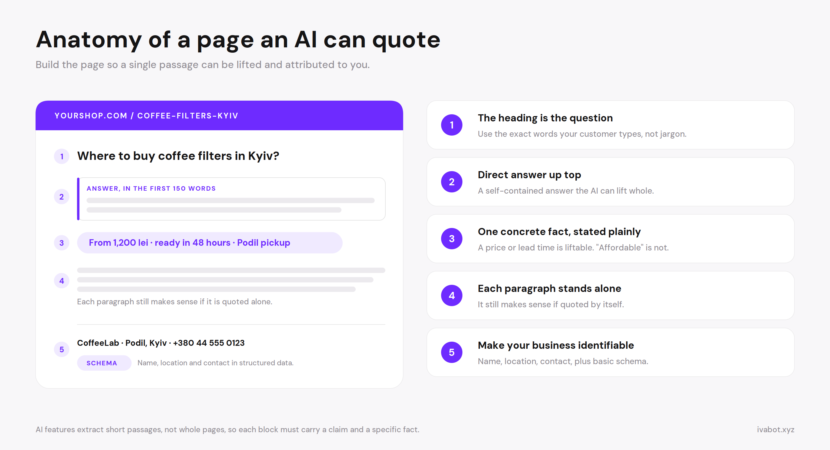 Anatomy of a page an AI can quote: heading as the question, answer first, one concrete fact, self-contained paragraphs, and an identifiable business.