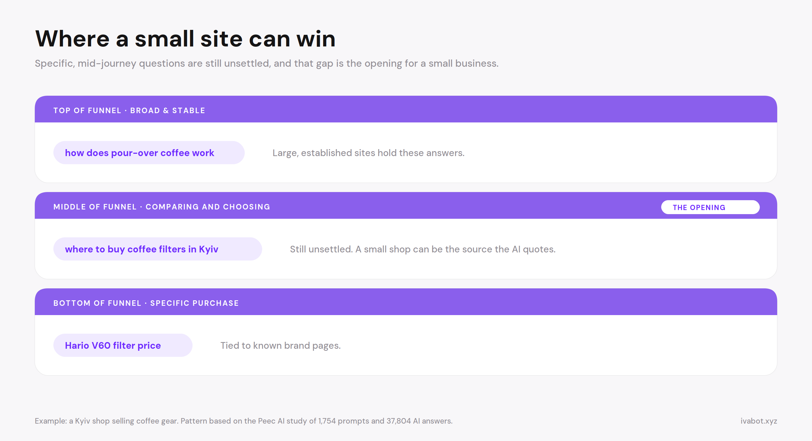A funnel showing broad and bottom questions are stable while the middle, comparing and choosing, is the opening for a small site.