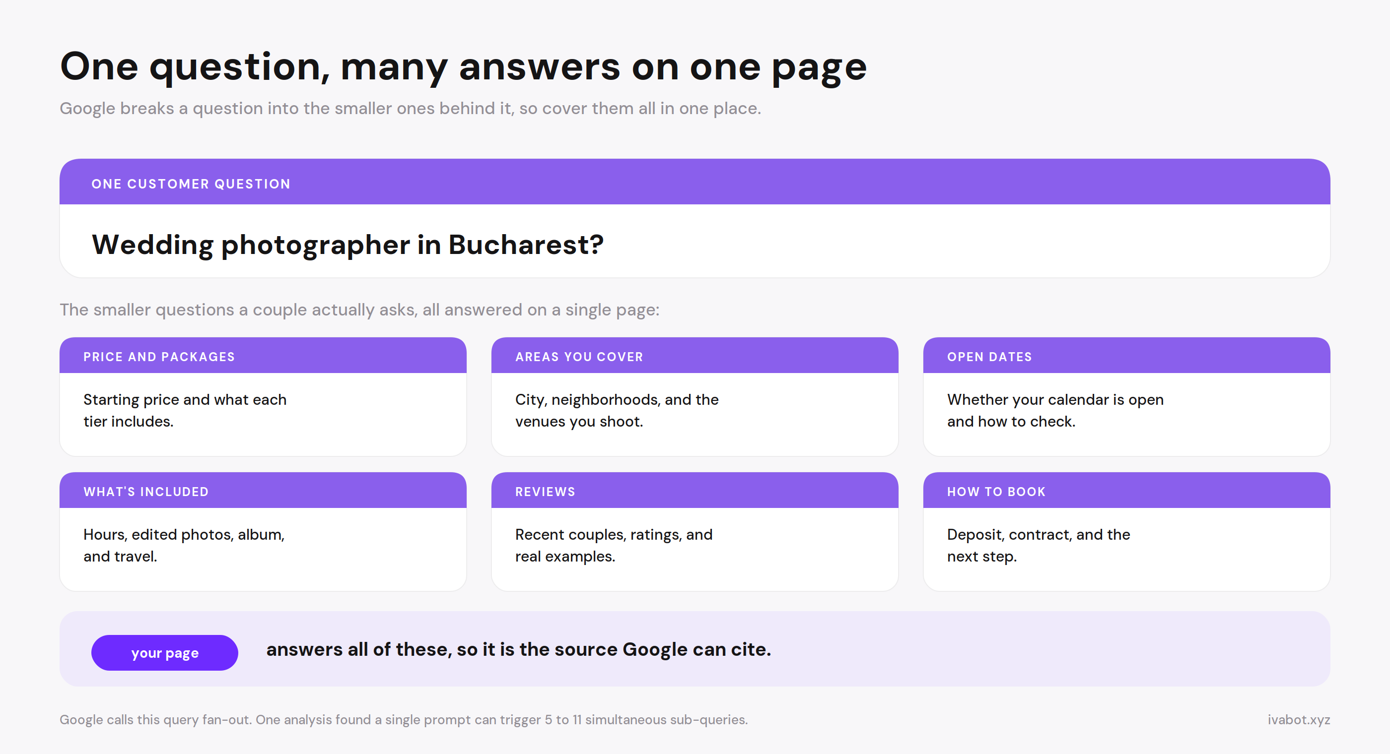 One customer question fanning out into six smaller sub-questions answered on a single page.