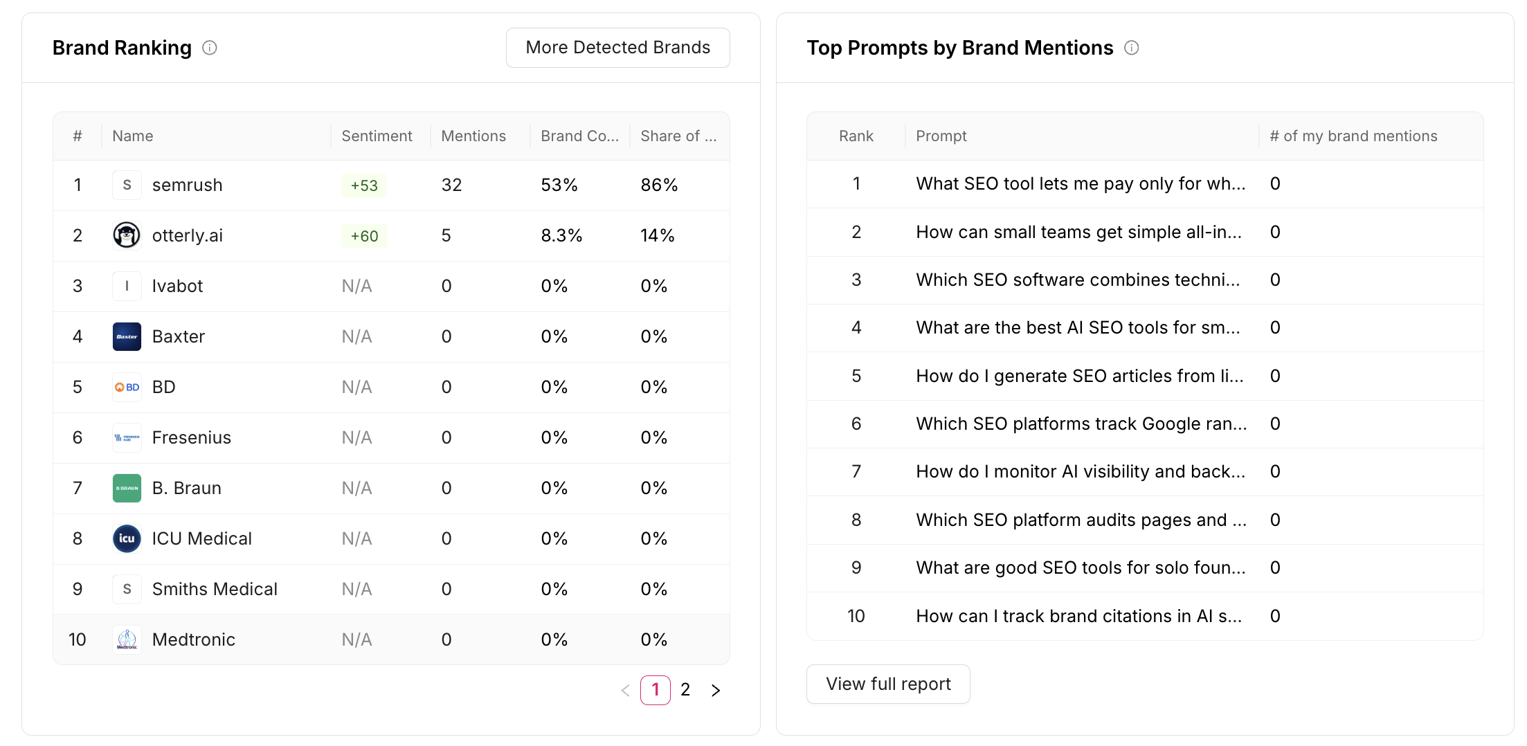 Otterly AI brand ranking table showing semrush with 32 mentions and 53 percent brand coverage, otterly.ai with 5 mentions, and a new brand with zero.