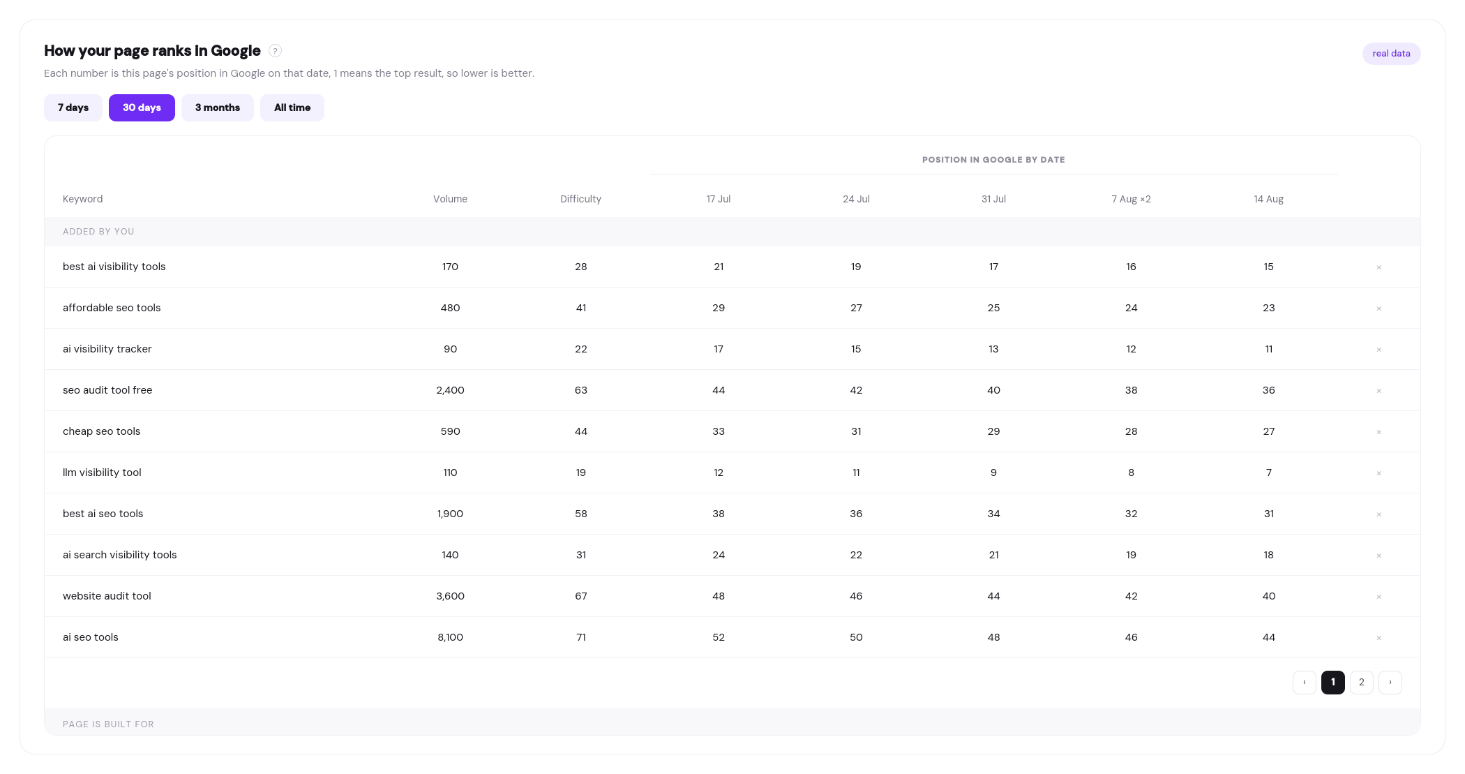 A keyword table showing the phrases a page ranks for, with search volume, difficulty and the position in Google by date.