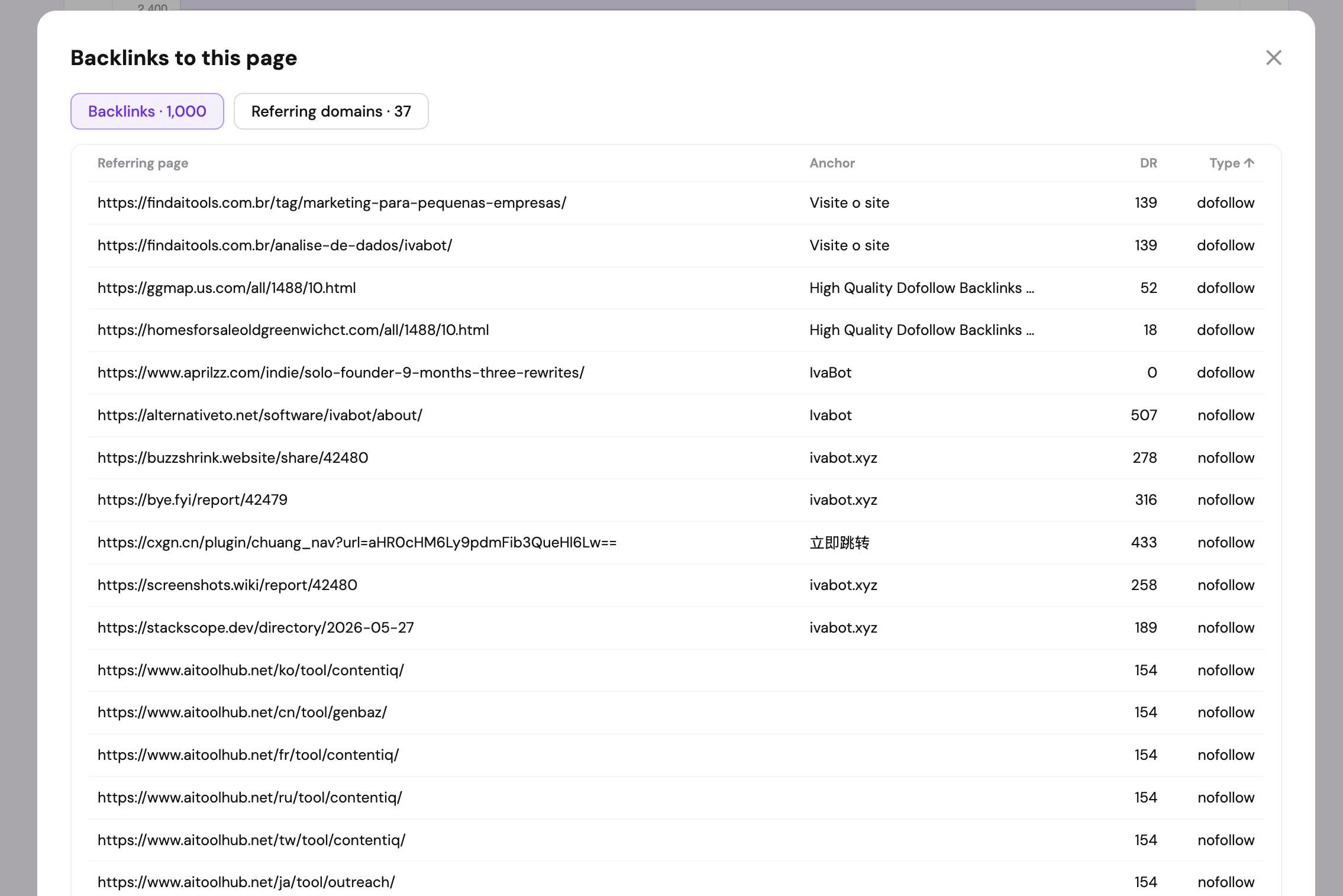 Backlink report showing one thousand backlinks coming from only thirty-seven referring domains, most of them nofollow directory duplicates.