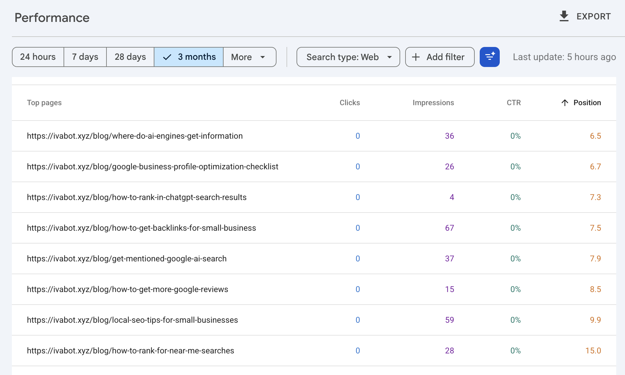 Google Search Console performance report sorted by average position, showing pages in the range where links have the most effect.