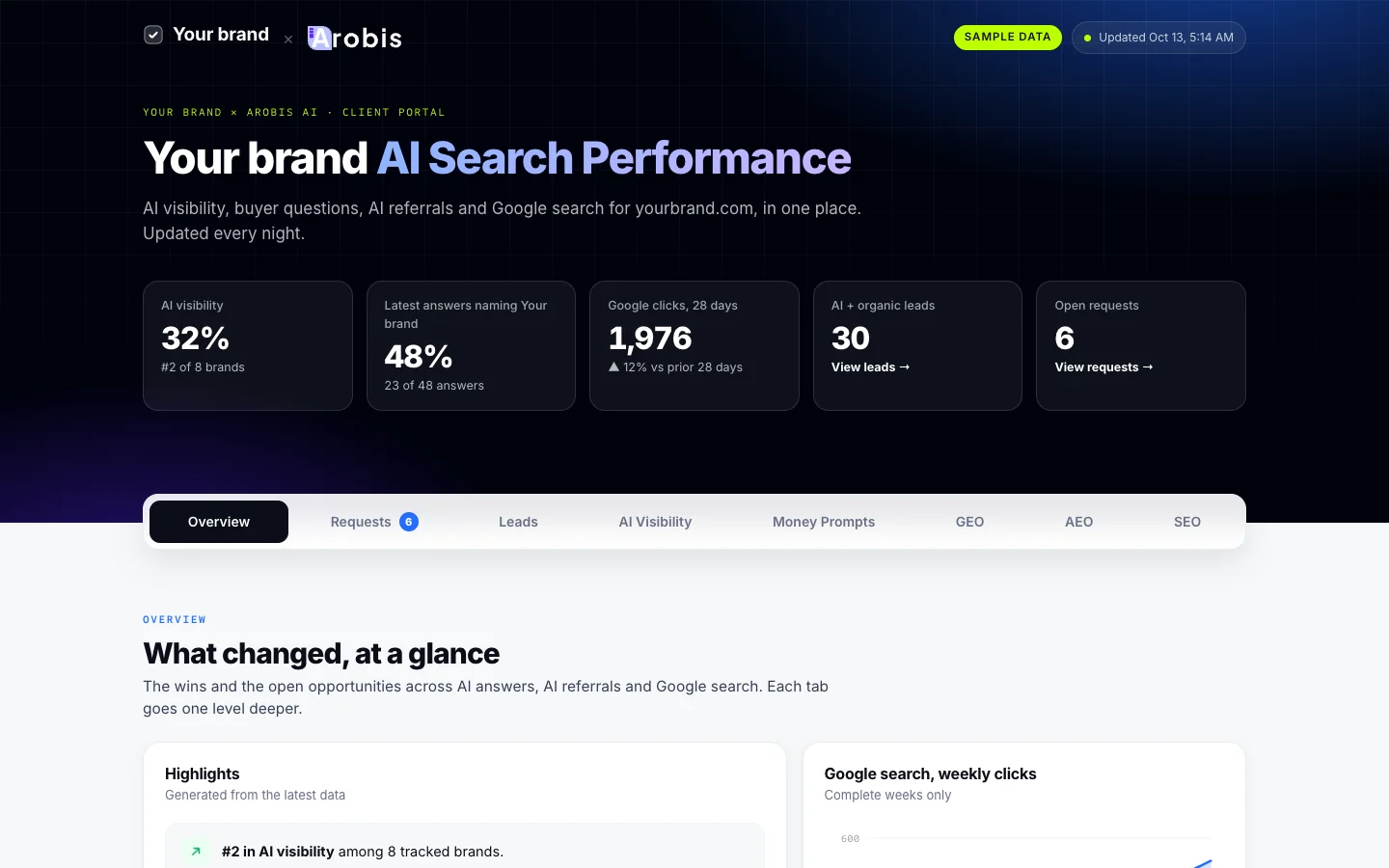 Arobis AI client portal Overview tab with sample data: AI engine visits, Google clicks and authority trends for a B2B SaaS brand