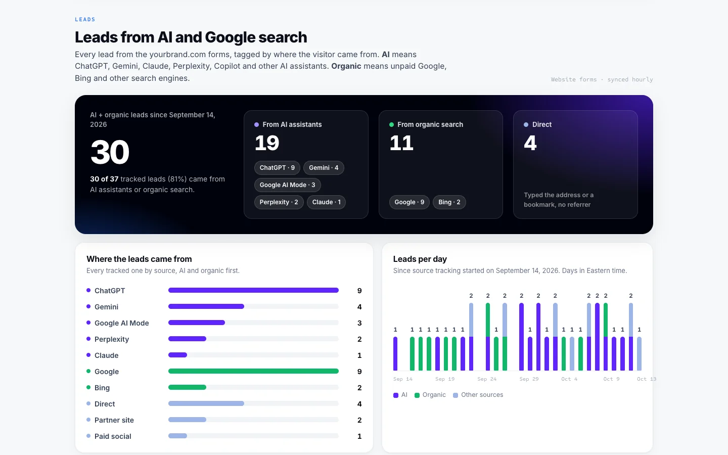 Portal Leads tab with sample data: inbound leads listed with their AI engine or search source