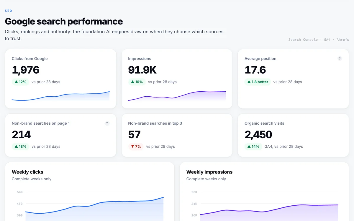 Portal SEO tab with sample data: Search Console clicks, impressions, non-brand searches and authority