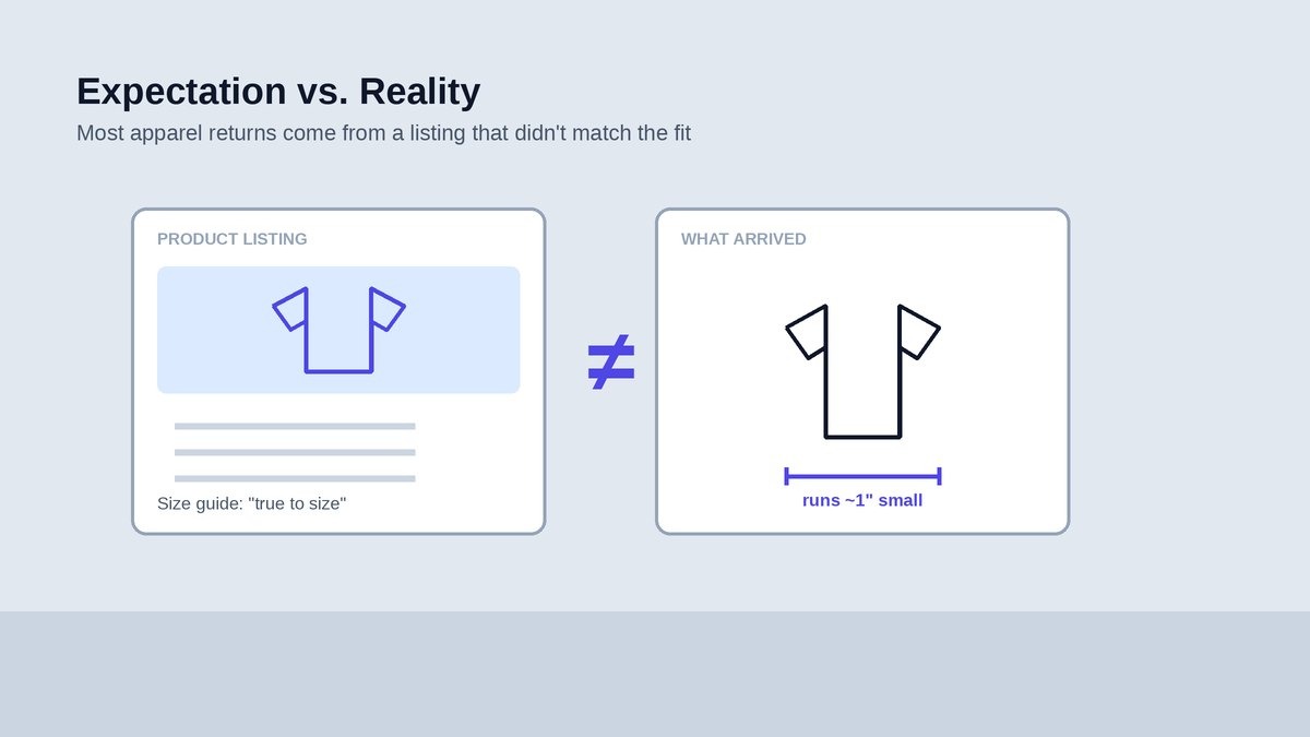Apparel sizing returns — product listing says true to size, but the garment runs small, driving a return