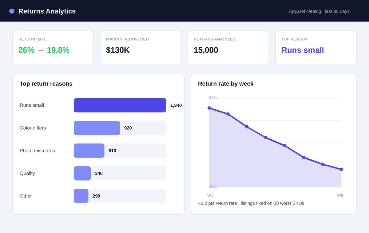 Returns analytics dashboard showing top return reasons, return rate by week, and recovered margin