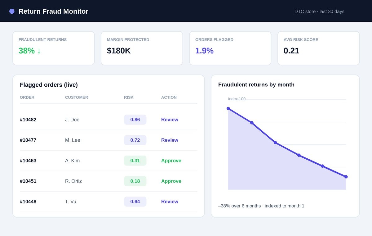  Return fraud detection dashboard showing flagged orders, risk scores, approve/review actions and fraud trend 