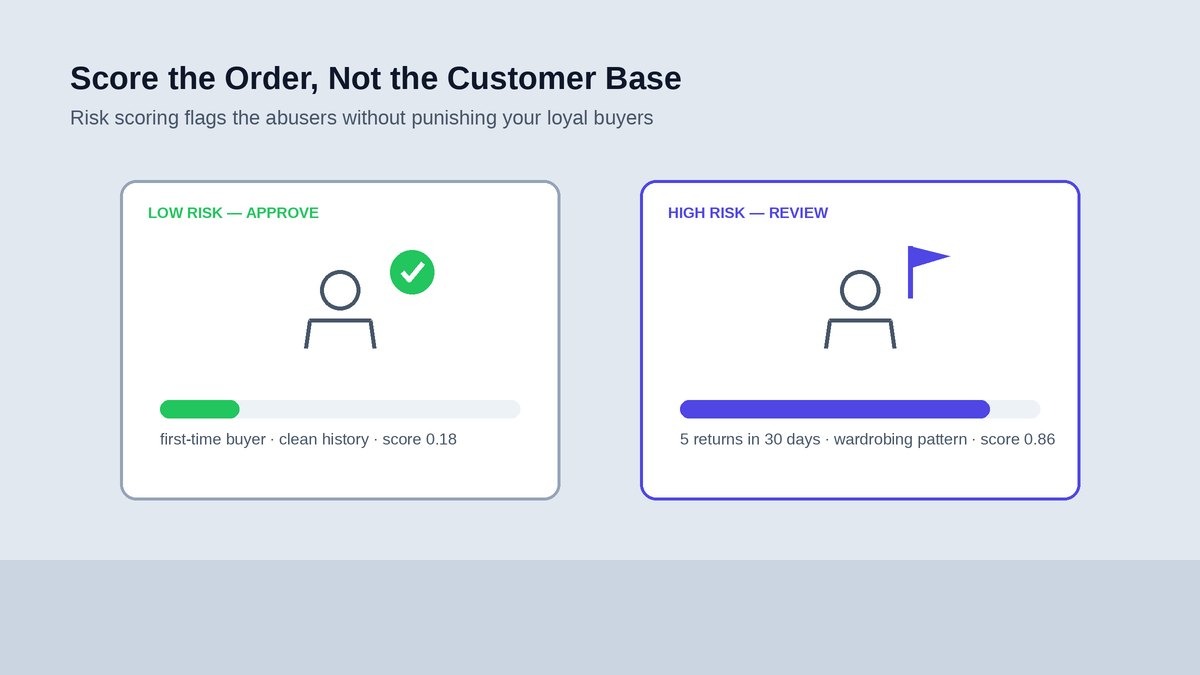  Return fraud risk scoring — a trusted low-risk shopper approved while a high-risk serial returner is flagged for review