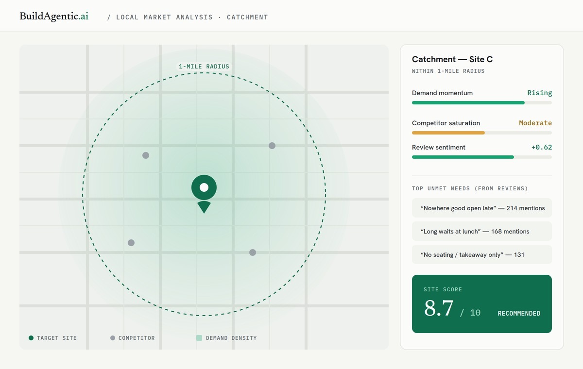 Geospatial local market analysis showing a 1-mile radius catchment, competitor pins, demand density and review sentiment