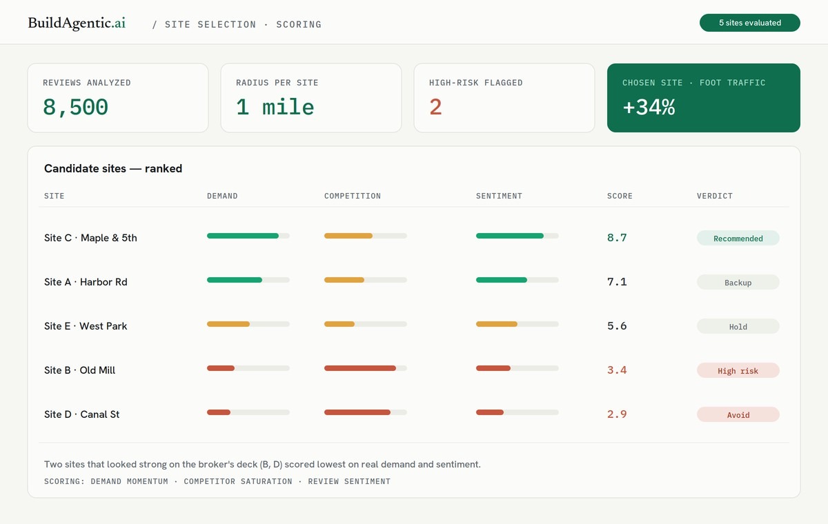 Site selection scoring dashboard ranking five candidate locations by demand, competition and sentiment