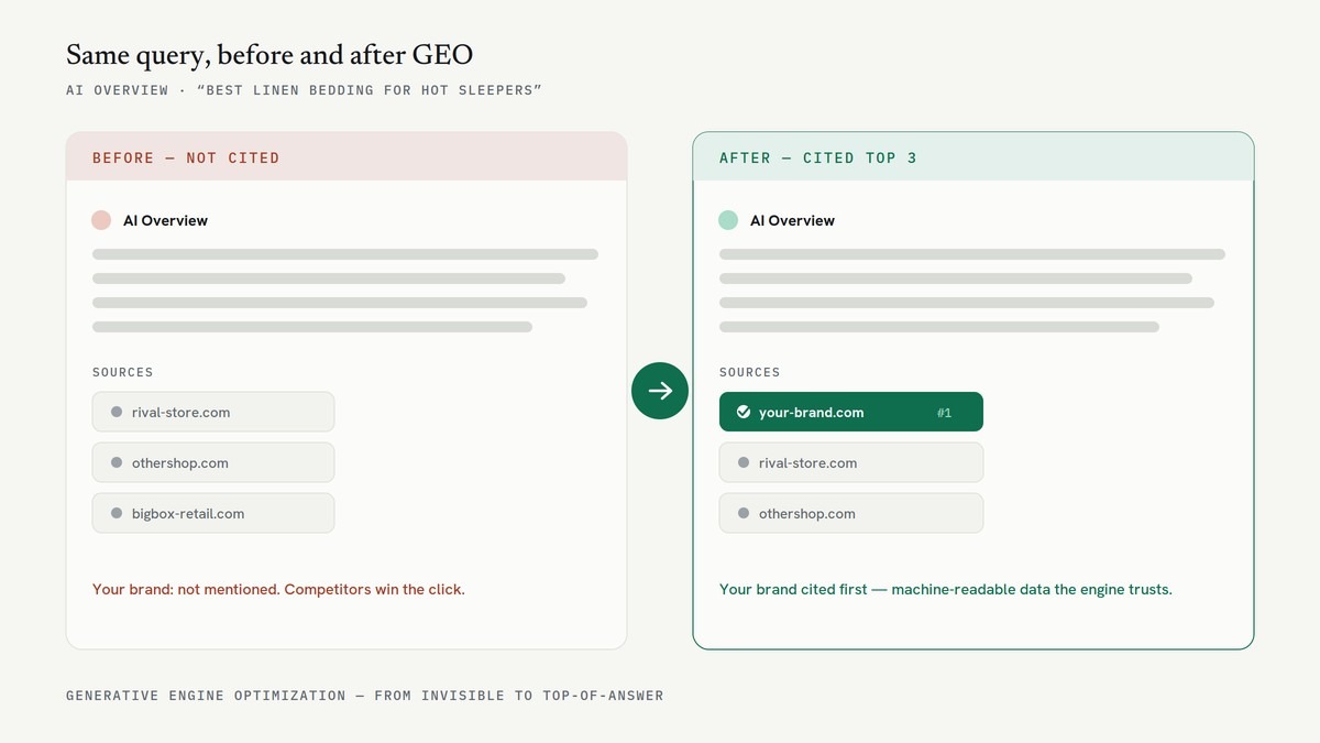 AI Overview before and after GEO — brand goes from not cited to cited top-3 for a high-intent query