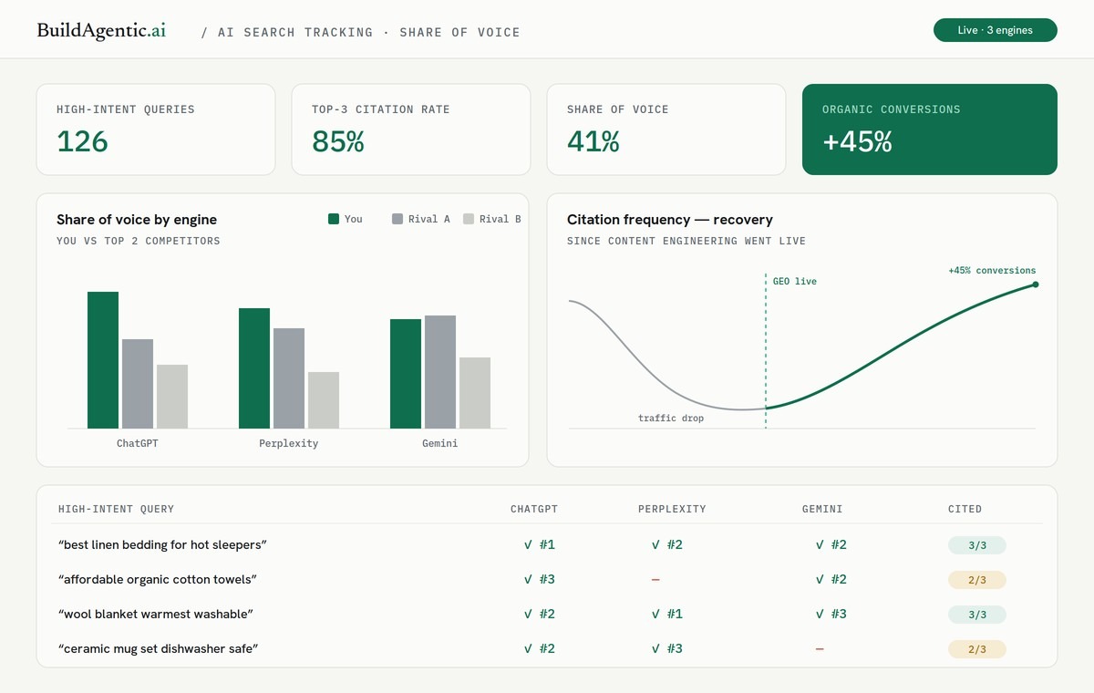 AI search tracking dashboard showing share of voice across ChatGPT, Perplexity and Gemini and citation recovery